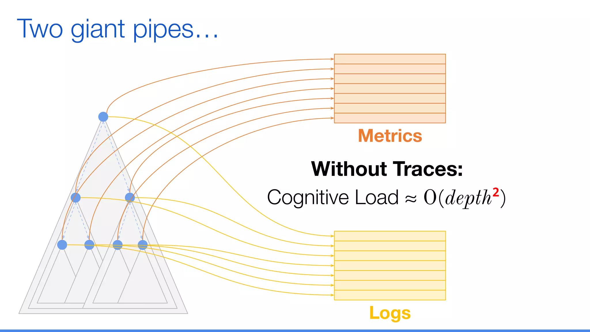 Two giant pipes…
Logs
Metrics
Without Traces:
Cognitive Load ≈ O(depth2
)
 