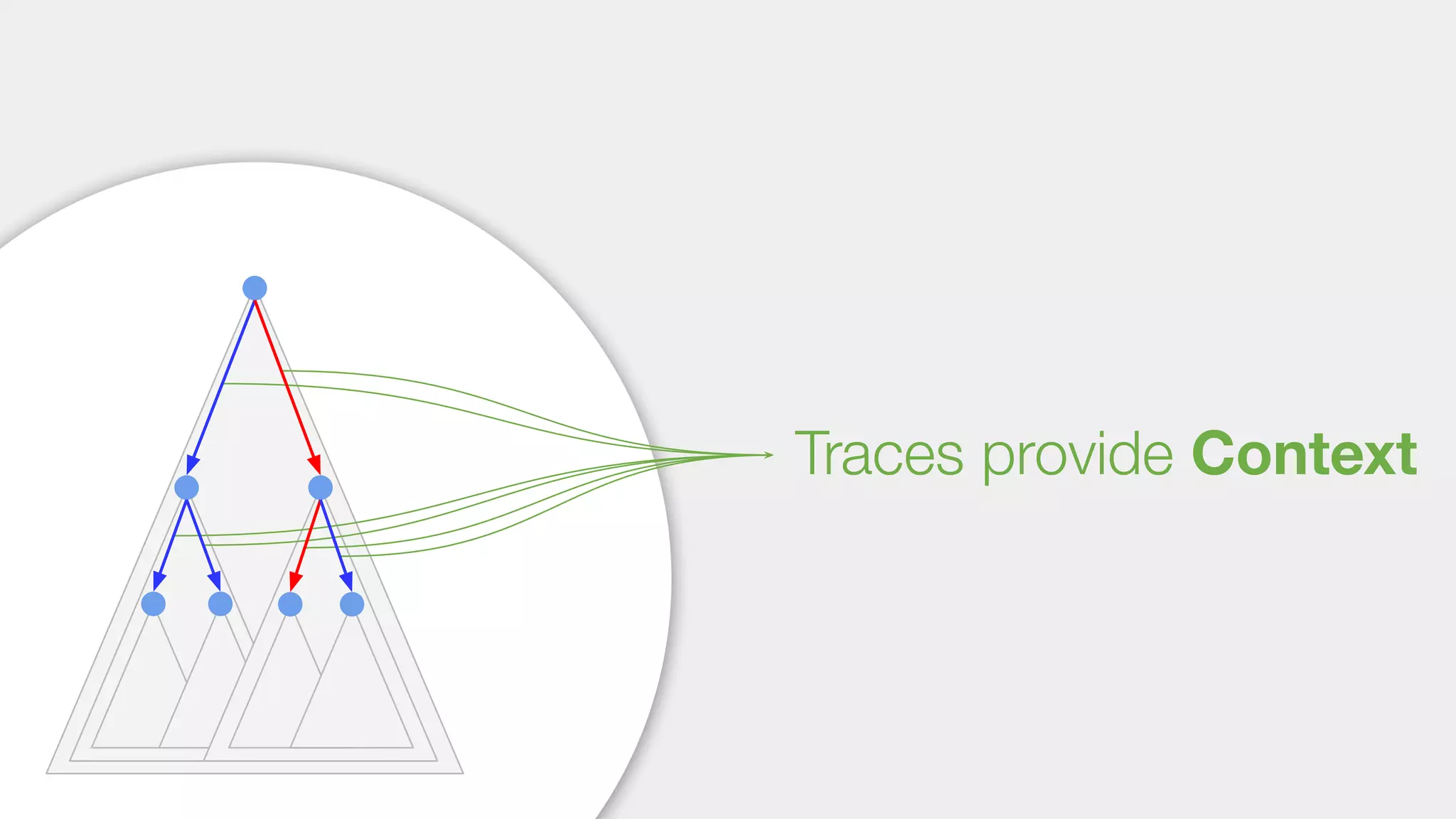 Traces provide Context
 