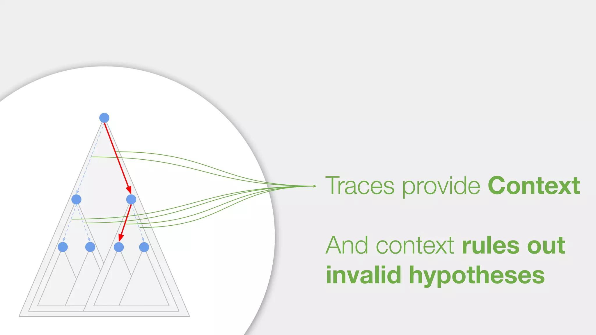 Traces provide Context
And context rules out
invalid hypotheses
 