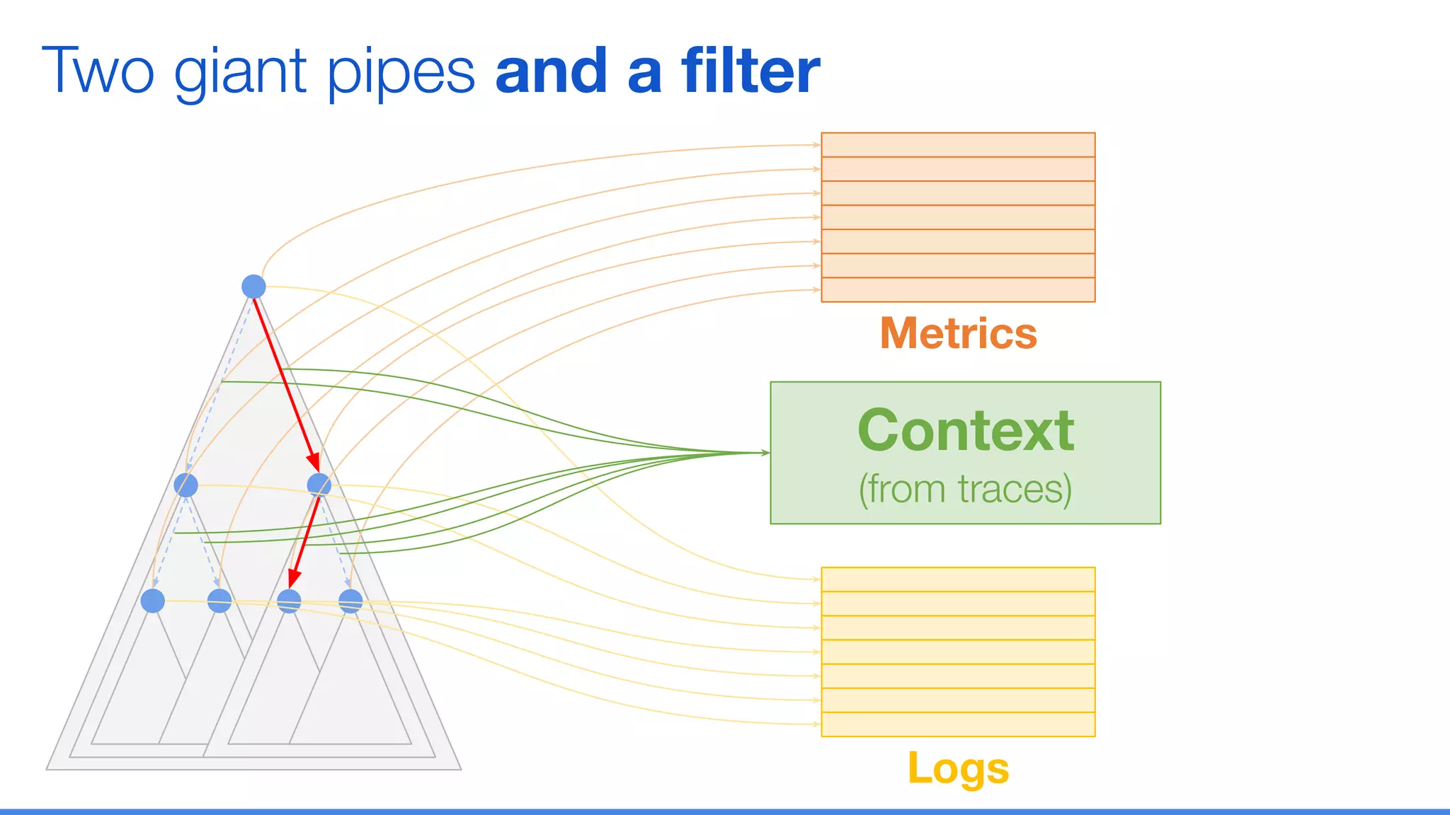 Two giant pipes and a ﬁlter
Logs
Metrics
Context
(from traces)
 