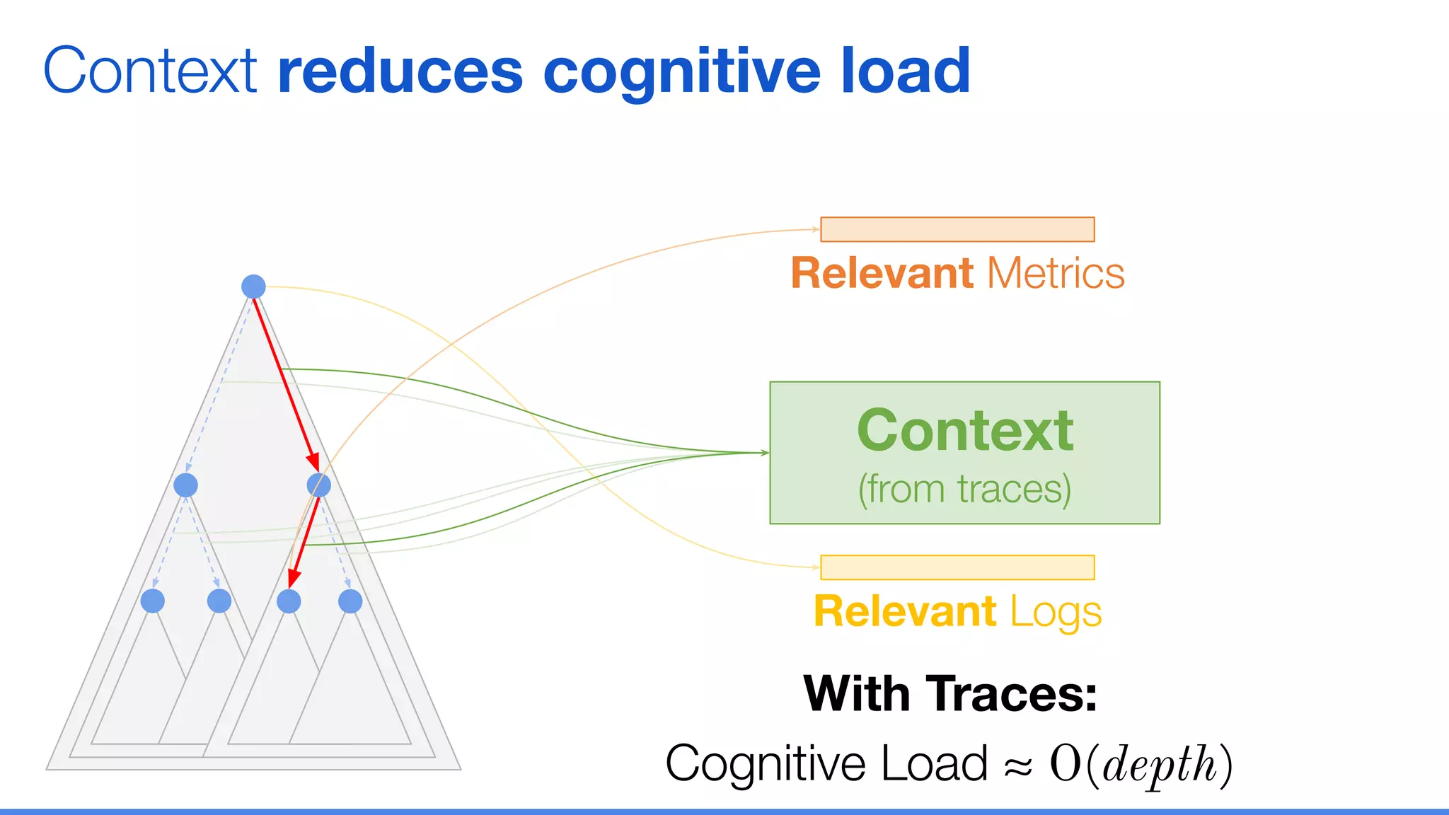 Context
(from traces)
Context reduces cognitive load
With Traces:
Cognitive Load ≈ O(depth)
Relevant Metrics
Relevant Logs
 