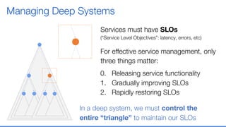 Managing Deep Systems
Services must have SLOs
(“Service Level Objectives”: latency, errors, etc)
For eﬀective service management, only
three things matter:
0. Releasing service functionality
1. Gradually improving SLOs
2. Rapidly restoring SLOs
In a deep system, we must control the
entire “triangle” to maintain our SLOs
 