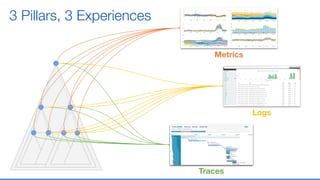 3 Pillars, 3 Experiences
Metrics
Logs
Traces
 