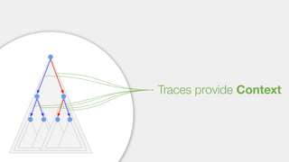 Traces provide Context
 