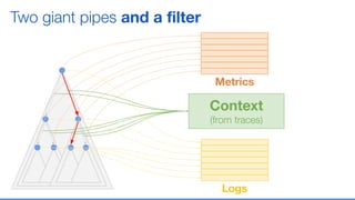 Two giant pipes and a ﬁlter
Logs
Metrics
Context
(from traces)
 