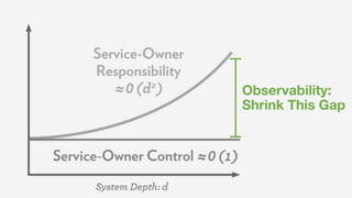 Observability:
Shrink This Gap
 