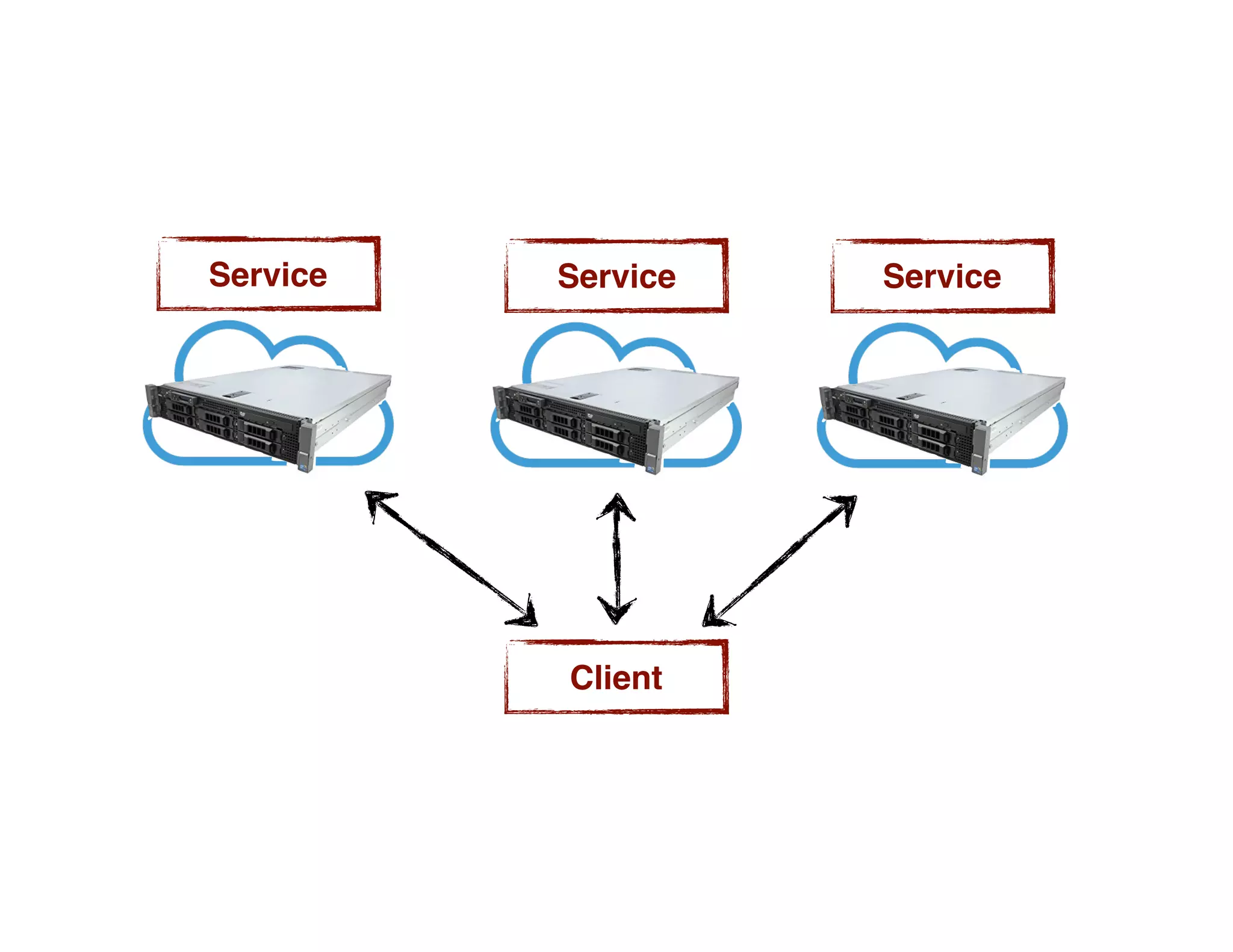 Service
Client
ServiceService
 