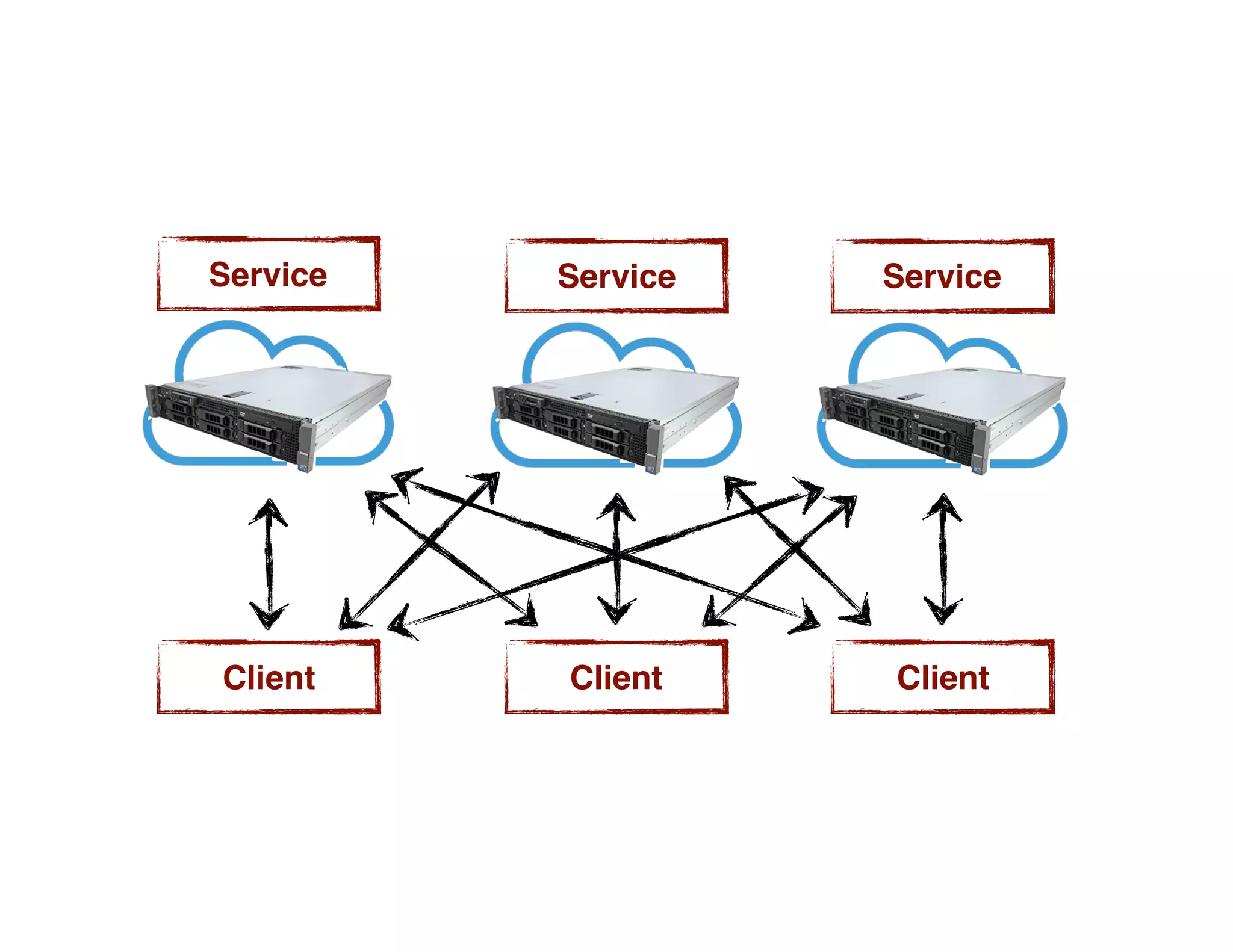 Service
Client
ServiceService
Client Client
 