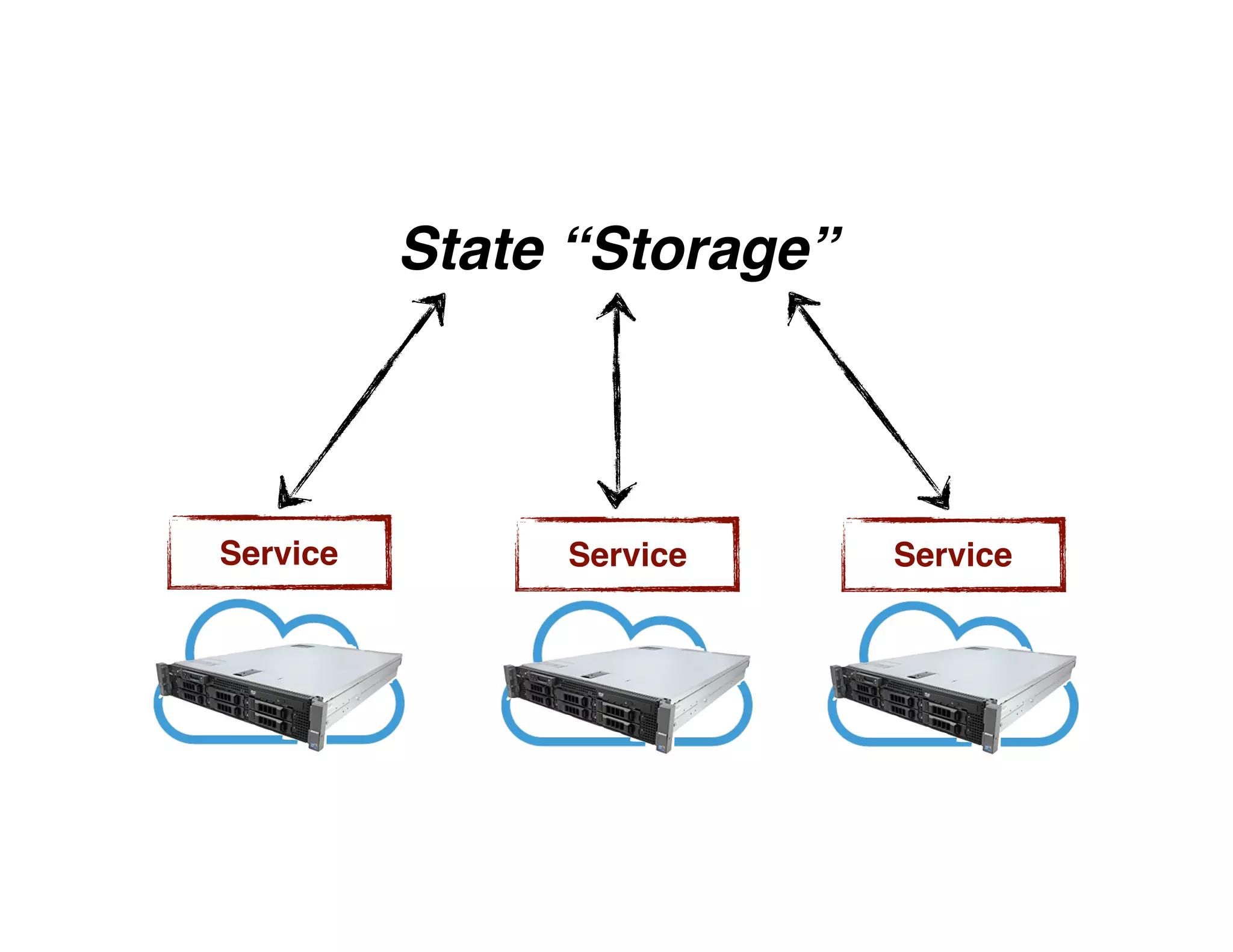 Service ServiceService
State “Storage”
 
