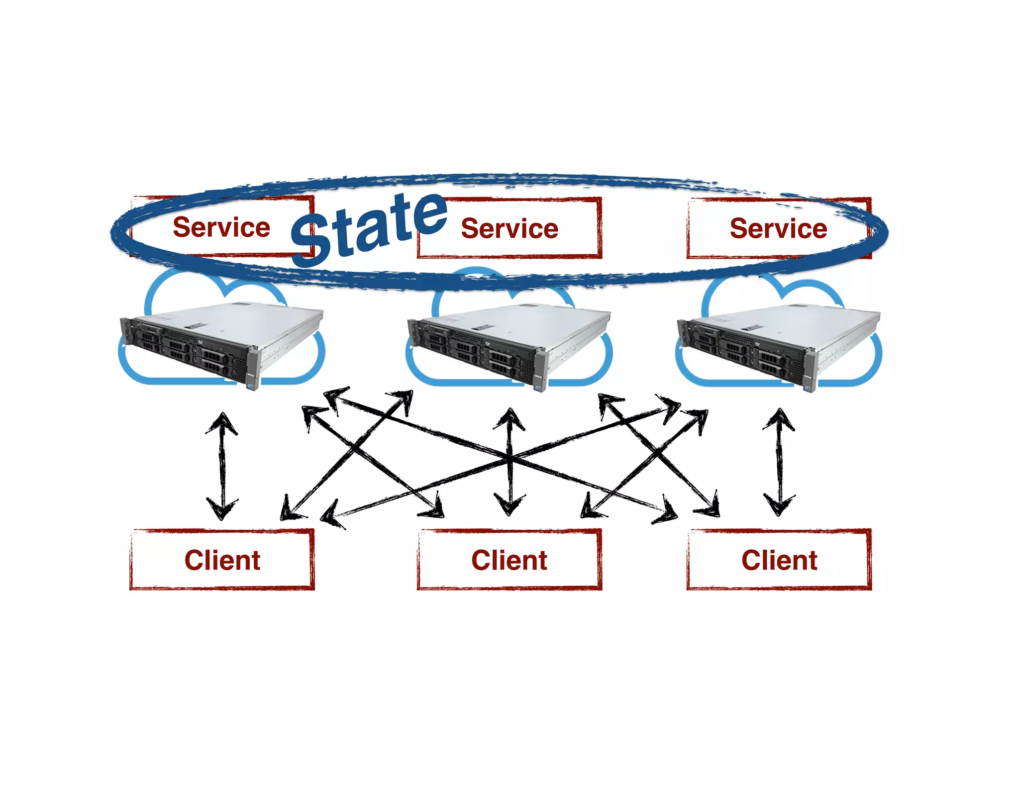 Service
Client
ServiceService
Client Client
State
 