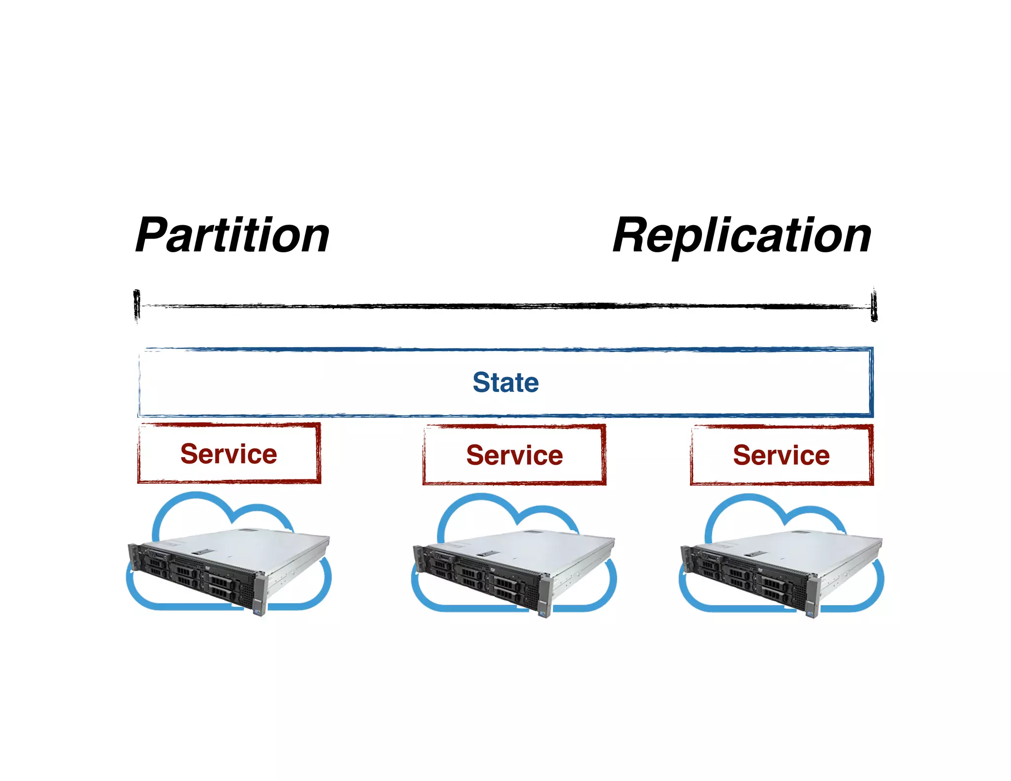 Service ServiceService
State
Partition Replication
 