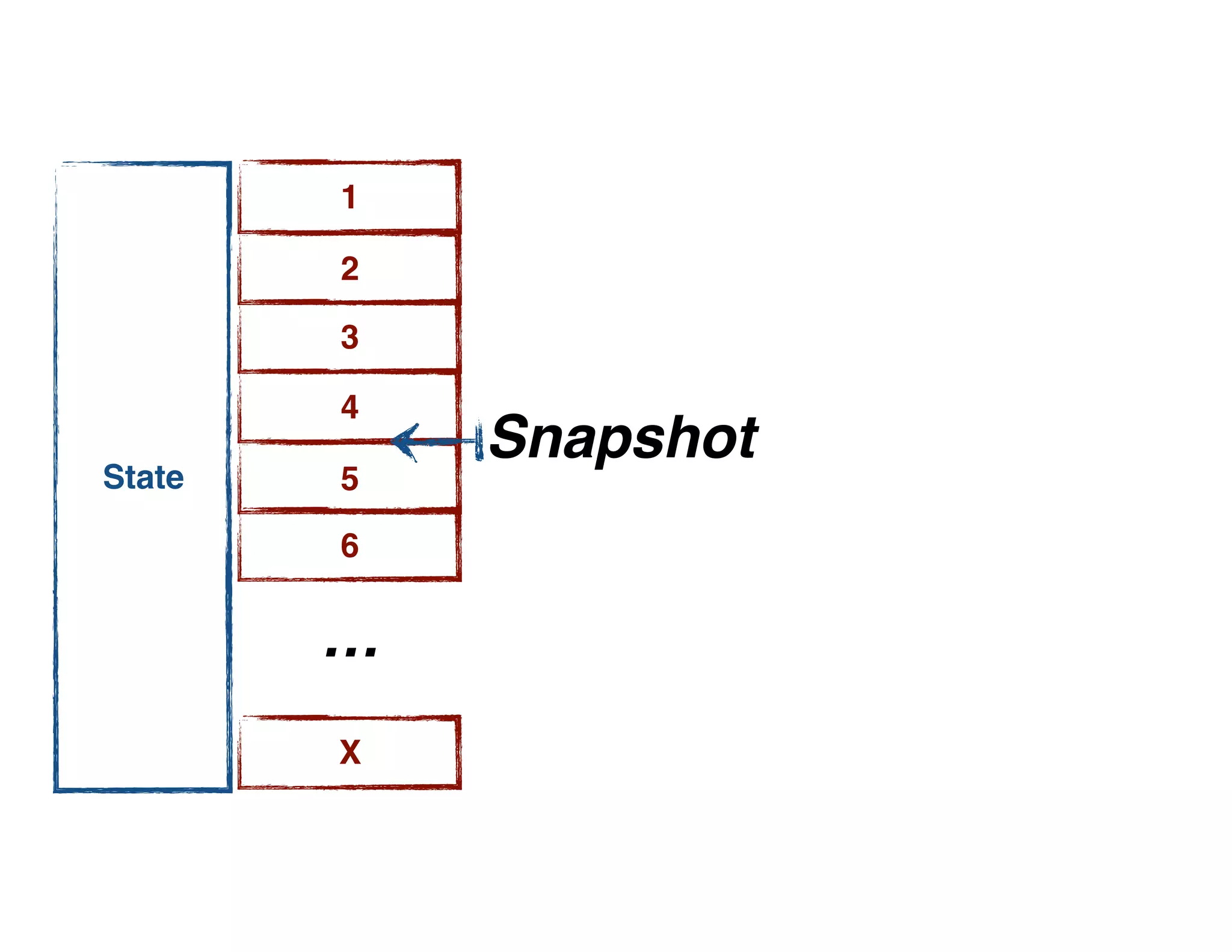 1
State
2
3
4
5
6
X
…
Snapshot
 