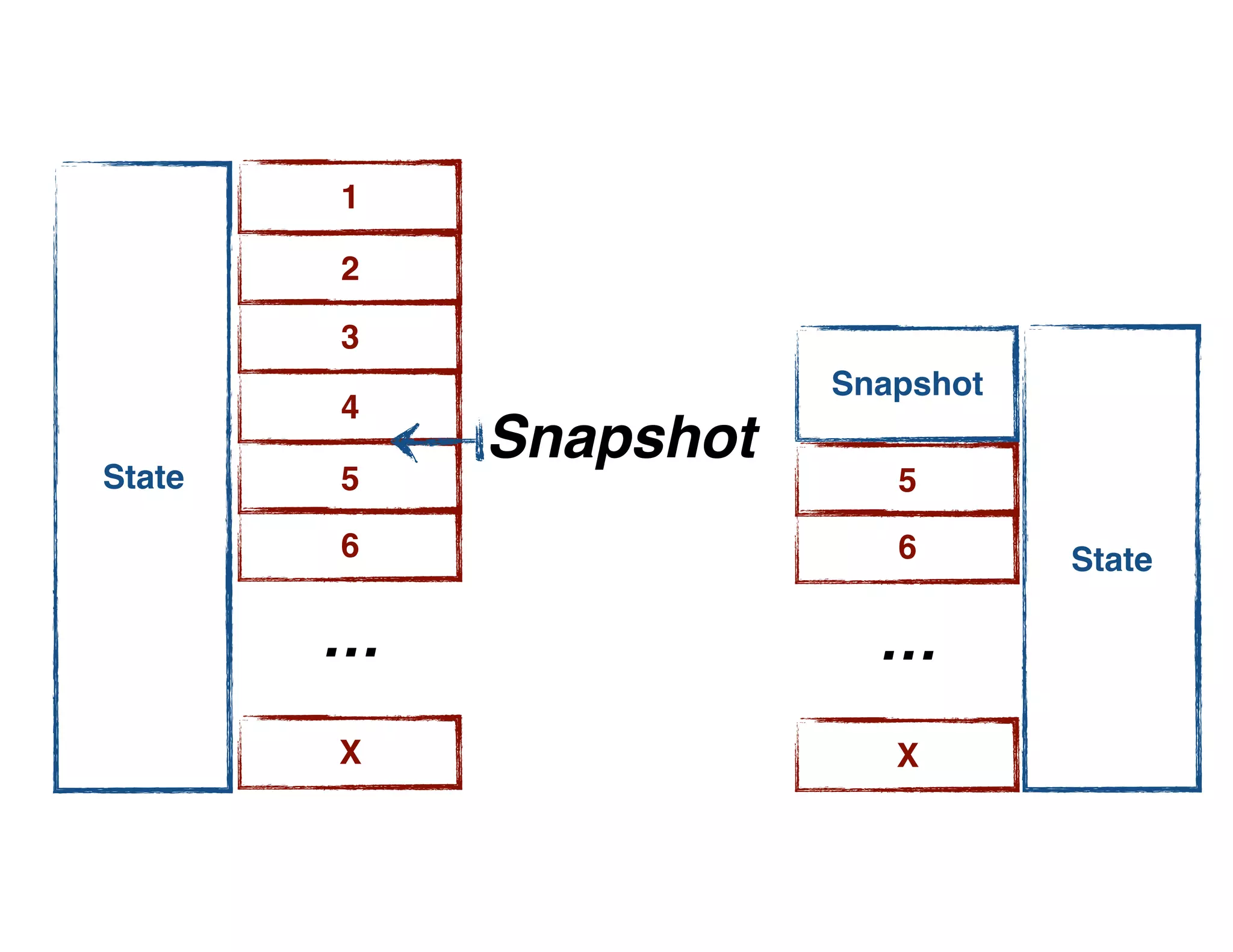 1
State
2
3
4
5
6
X
…
Snapshot
5
6
X
…
Snapshot
State
 