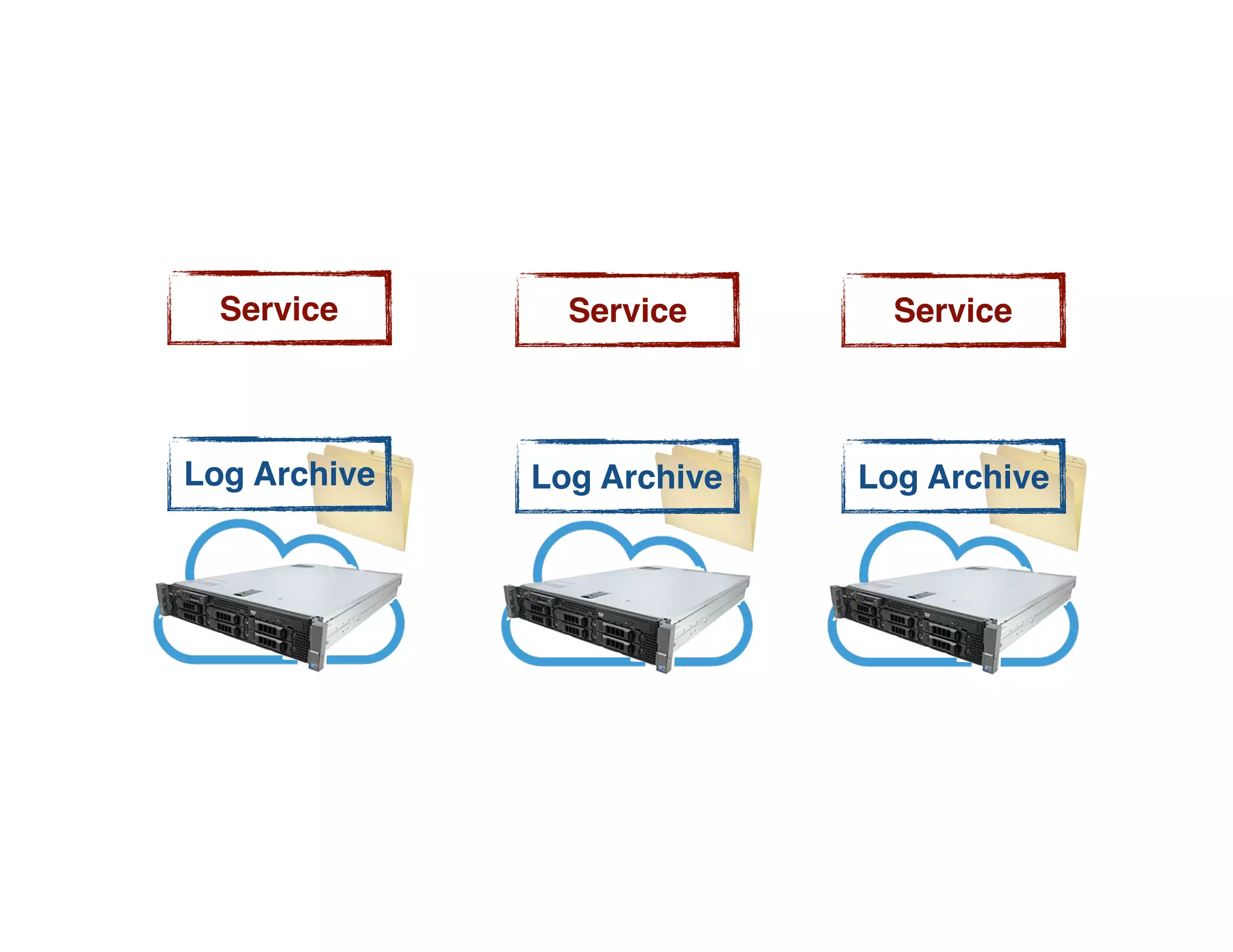 Service ServiceService
Log ArchiveLog Archive Log Archive
 