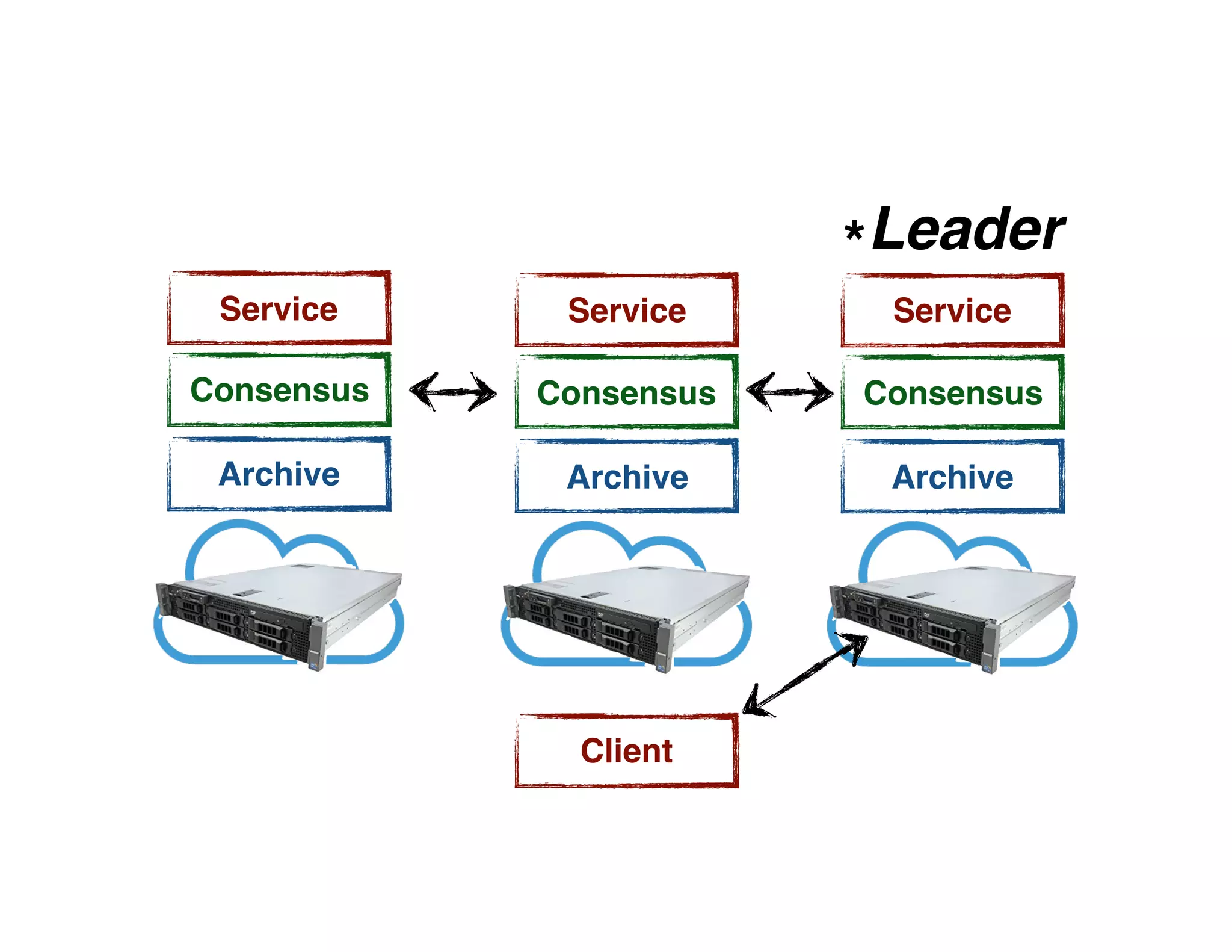Service ServiceService
Archive ArchiveArchive
Consensus ConsensusConsensus
*Leader
Client
 