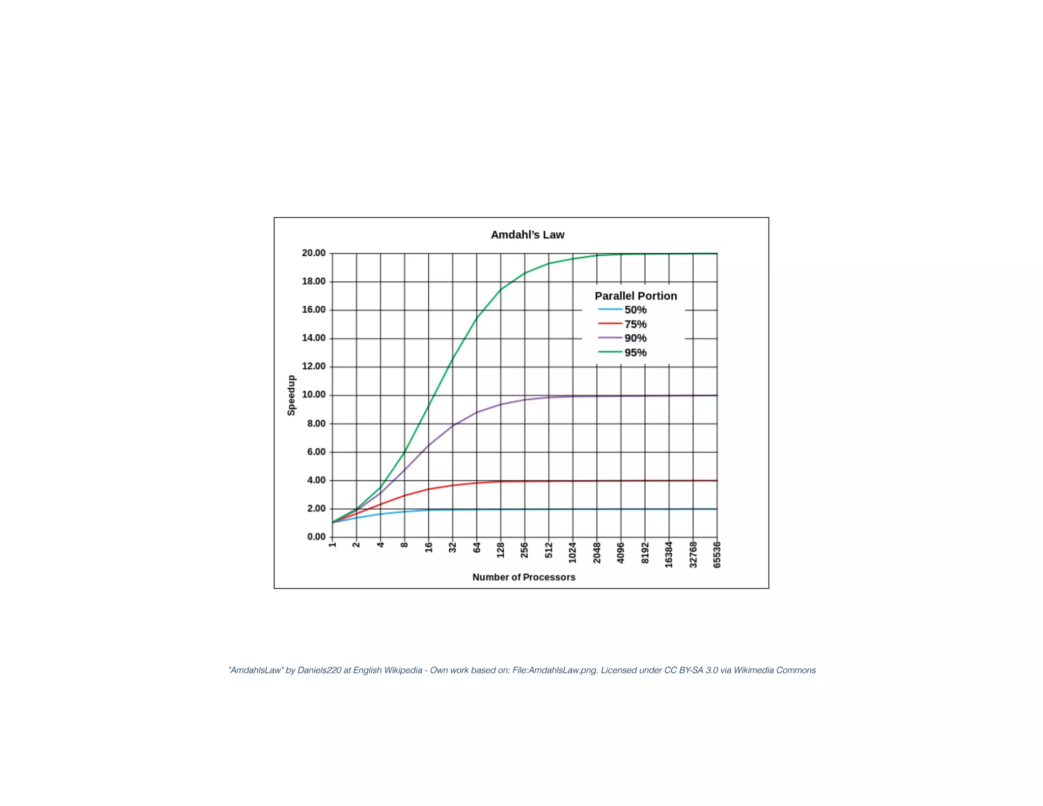 "AmdahlsLaw" by Daniels220 at English Wikipedia - Own work based on: File:AmdahlsLaw.png. Licensed under CC BY-SA 3.0 via Wikimedia Commons
 