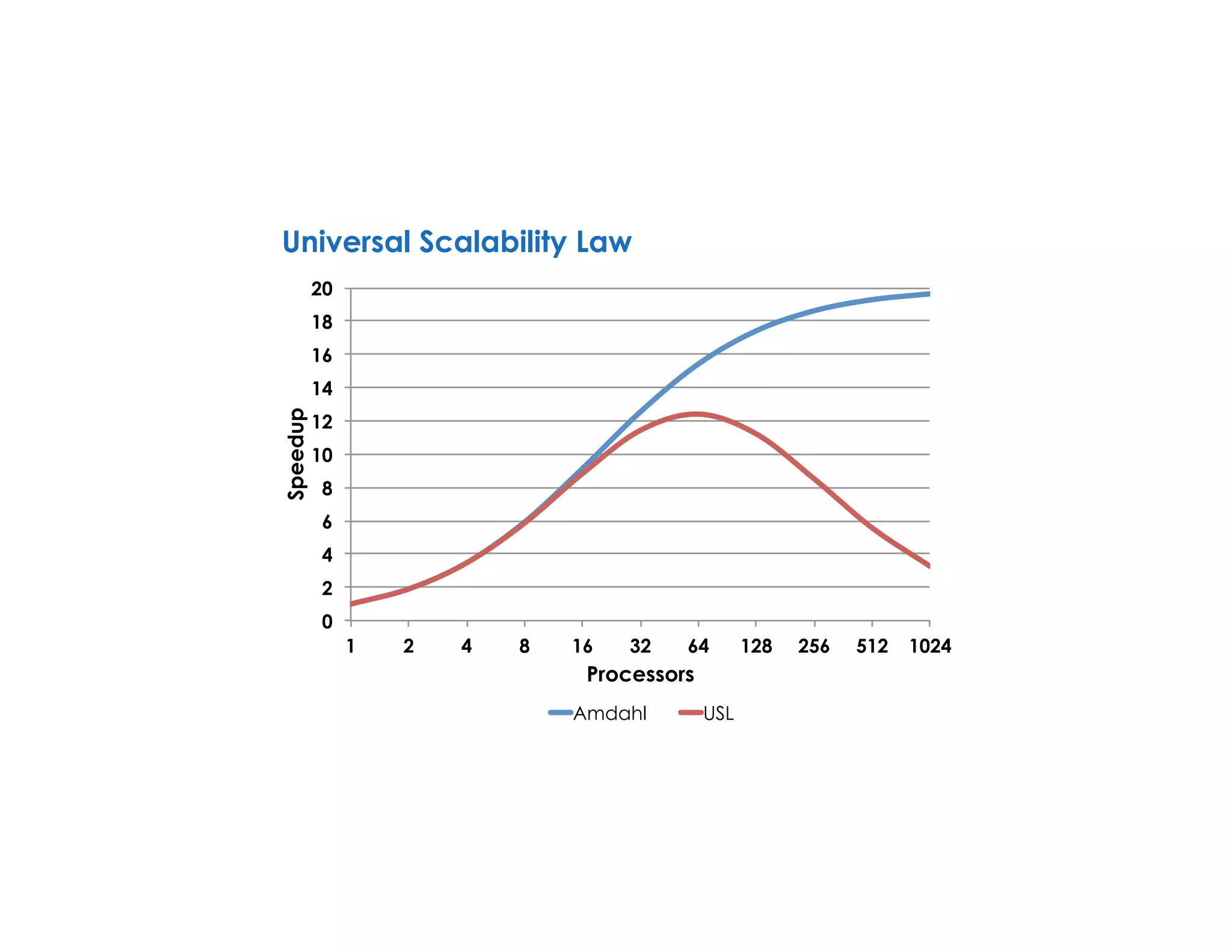 Universal Scalability Law
0
2
4
6
8
10
12
14
16
18
20
1 2 4 8 16 32 64 128 256 512 1024
Speedup
Processors
Amdahl USL
 