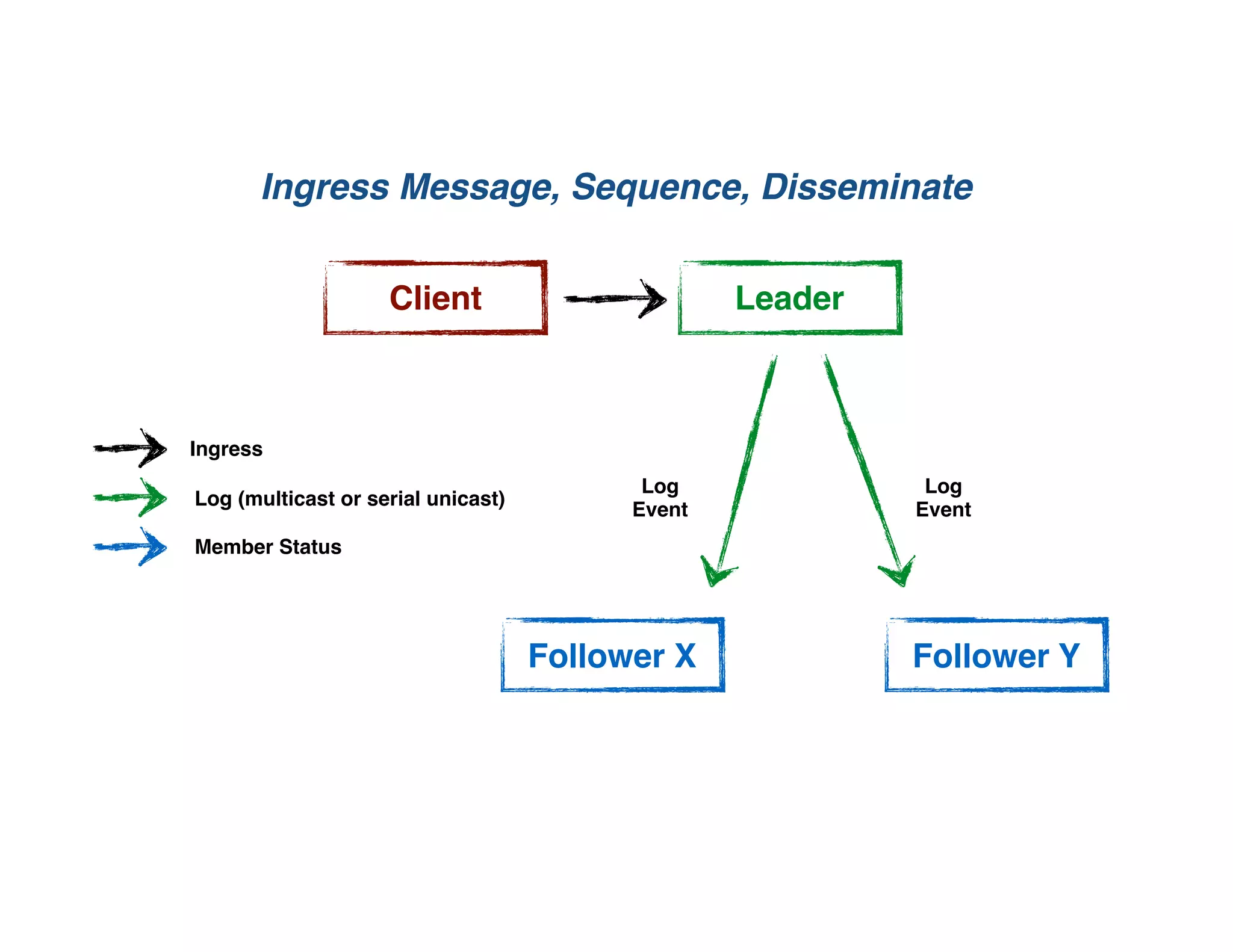 Ingress Message, Sequence, Disseminate
Client
Follower X
Leader
Ingress
Follower Y
Log (multicast or serial unicast)
Member Status
Log
Event
Log
Event
 