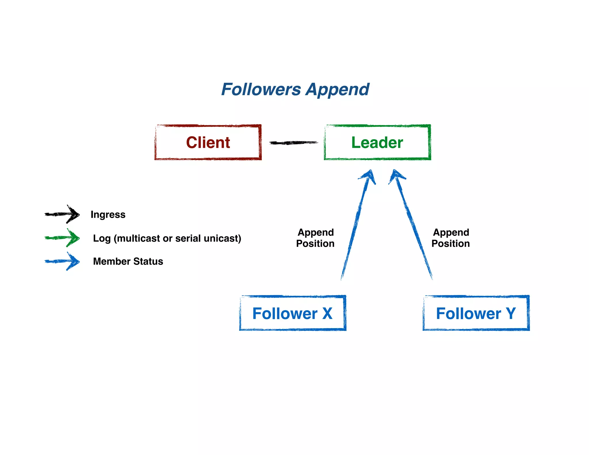 Followers Append
Client
Follower X
Leader
Ingress
Follower Y
Log (multicast or serial unicast)
Member Status
Append
Position
Append
Position
 