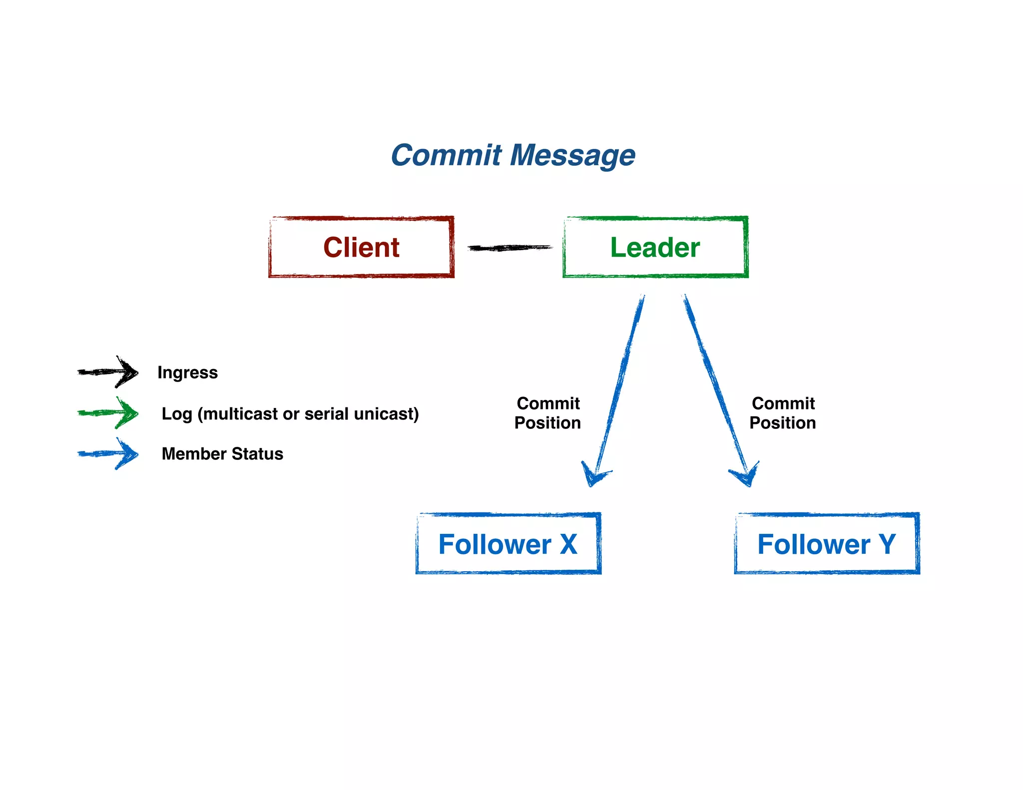 Commit Message
Client
Follower X
Leader
Ingress
Follower Y
Log (multicast or serial unicast)
Member Status
Commit
Position
Commit
Position
 
