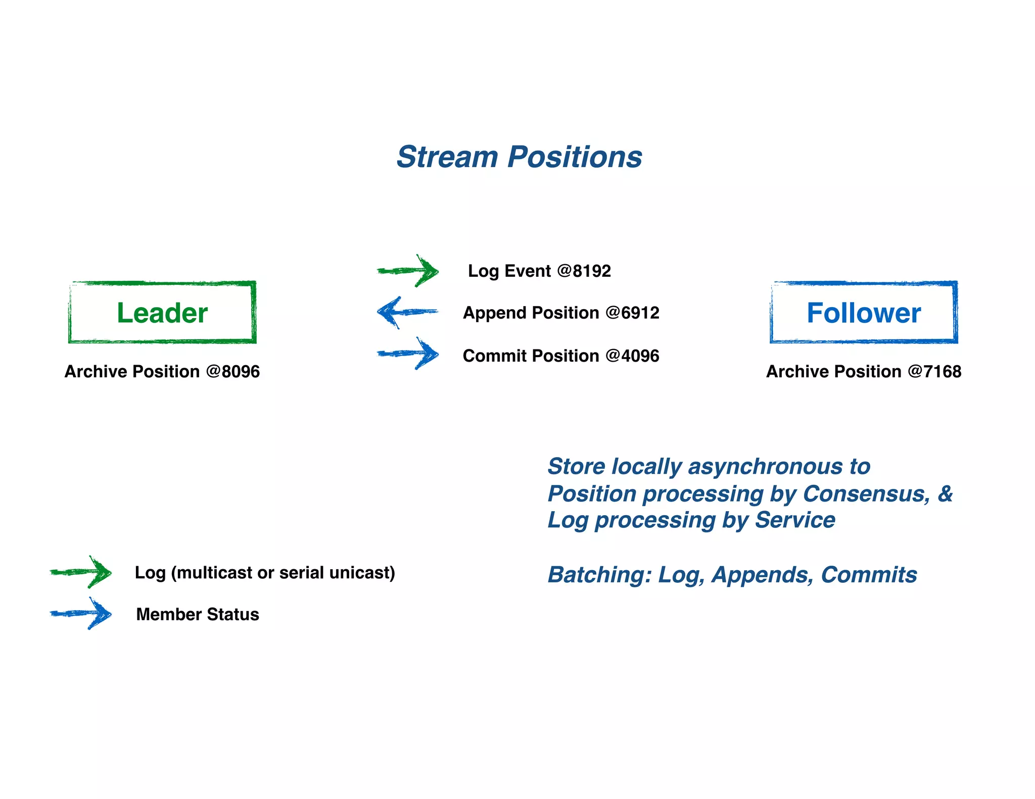 FollowerLeader
Log (multicast or serial unicast)
Member Status
Commit Position @4096
Append Position @6912
Log Event @8192
Stream Positions
Archive Position @8096 Archive Position @7168
Store locally asynchronous to
Position processing by Consensus, &
Log processing by Service
Batching: Log, Appends, Commits
 