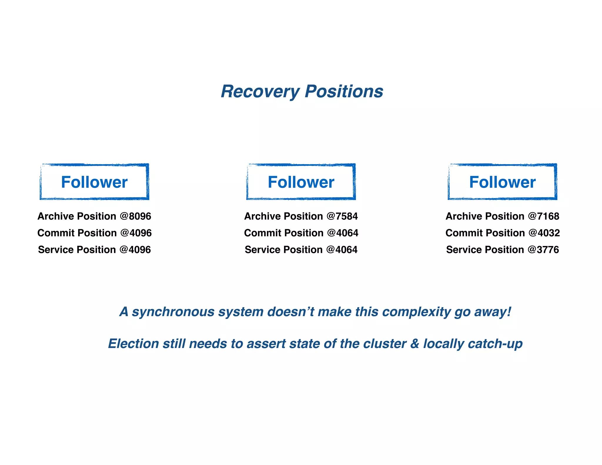 Follower
Recovery Positions
Archive Position @8096 Archive Position @7168
A synchronous system doesn’t make this complexity go away!
Election still needs to assert state of the cluster & locally catch-up
Follower Follower
Archive Position @7584
Commit Position @4096 Commit Position @4064 Commit Position @4032
Service Position @4096 Service Position @4064 Service Position @3776
 