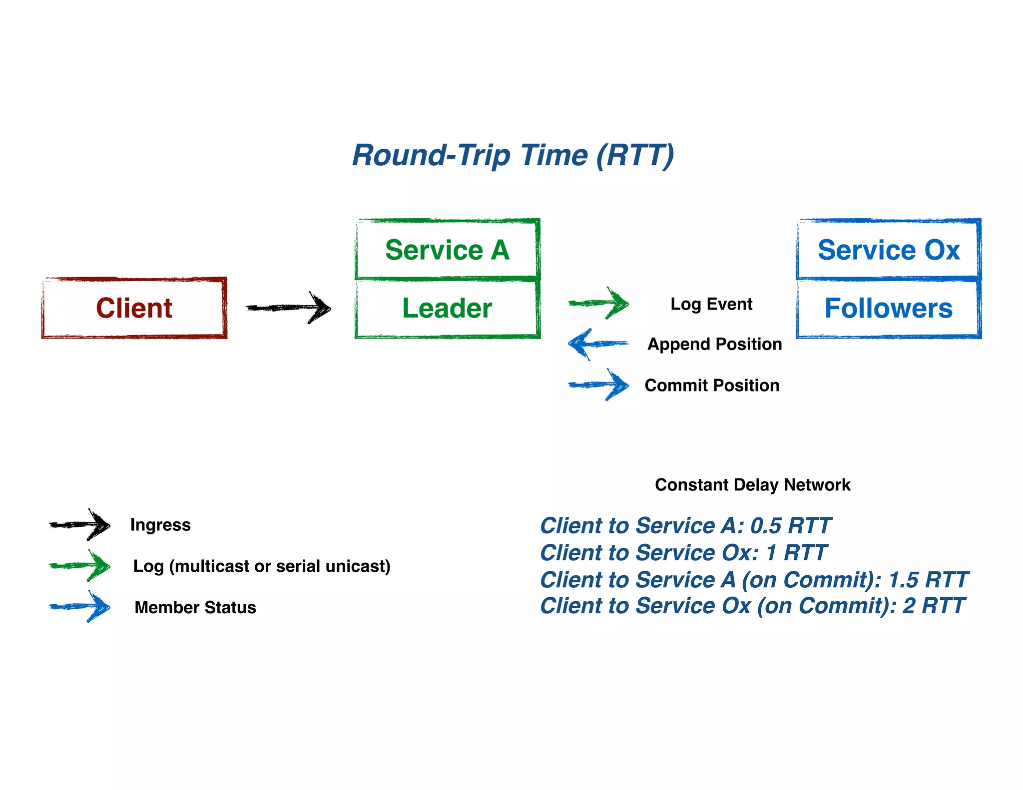Client FollowersLeader
Ingress
Log (multicast or serial unicast)
Member Status
Commit Position
Append Position
Log Event
Client to Service A: 0.5 RTT
Client to Service Ox: 1 RTT
Client to Service A (on Commit): 1.5 RTT
Client to Service Ox (on Commit): 2 RTT
Constant Delay Network
Service A Service Ox
Round-Trip Time (RTT)
 