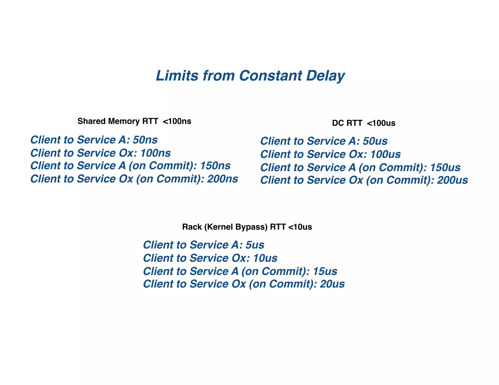 Client to Service A: 50ns
Client to Service Ox: 100ns
Client to Service A (on Commit): 150ns
Client to Service Ox (on Commit): 200ns
Limits from Constant Delay
Shared Memory RTT <100ns
Client to Service A: 50us
Client to Service Ox: 100us
Client to Service A (on Commit): 150us
Client to Service Ox (on Commit): 200us
DC RTT <100us
Client to Service A: 5us
Client to Service Ox: 10us
Client to Service A (on Commit): 15us
Client to Service Ox (on Commit): 20us
Rack (Kernel Bypass) RTT <10us
 