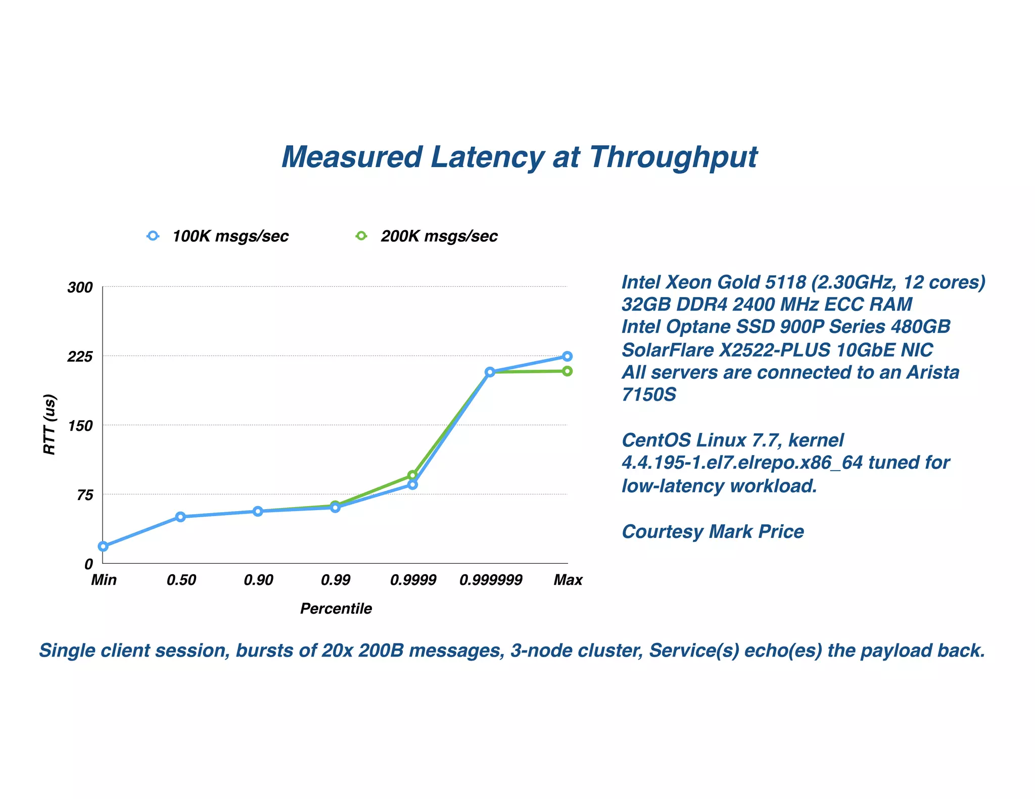 Measured Latency at Throughput
RTT(us)
0
75
150
225
300
Percentile
Min 0.50 0.90 0.99 0.9999 0.999999 Max
100K msgs/sec 200K msgs/sec
Intel Xeon Gold 5118 (2.30GHz, 12 cores)
32GB DDR4 2400 MHz ECC RAM
Intel Optane SSD 900P Series 480GB
SolarFlare X2522-PLUS 10GbE NIC
All servers are connected to an Arista
7150S
CentOS Linux 7.7, kernel
4.4.195-1.el7.elrepo.x86_64 tuned for
low-latency workload.
Courtesy Mark Price
Single client session, bursts of 20x 200B messages, 3-node cluster, Service(s) echo(es) the payload back.
 