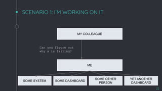 SCENARIO 1: I’M WORKING ON IT
22
MY COLLEAGUE
ME
Can you figure out
why x is failing?
SOME SYSTEM SOME DASHBOARD
SOME OTHER
PERSON
YET ANOTHER
DASHBOARD
 