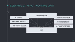 SCENARIO 2: I’M NOT WORKING ON IT
23
MY COLLEAGUE
ME
ANOTHER PERSON
A THIRD PERSON
A FOURTH PERSON
A PROJECT
ANOTHER PROJECT
A THIRD PROJECT
 