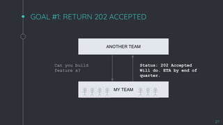 GOAL #1: RETURN 202 ACCEPTED
27
ANOTHER TEAM
Can you build
feature x?
Status: 202 Accepted
Will do. ETA by end of
quarter.
MY TEAM
 