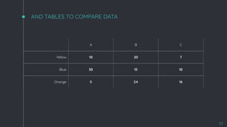 AND TABLES TO COMPARE DATA
A B C
Yellow 10 20 7
Blue 30 15 10
Orange 5 24 16
57
 