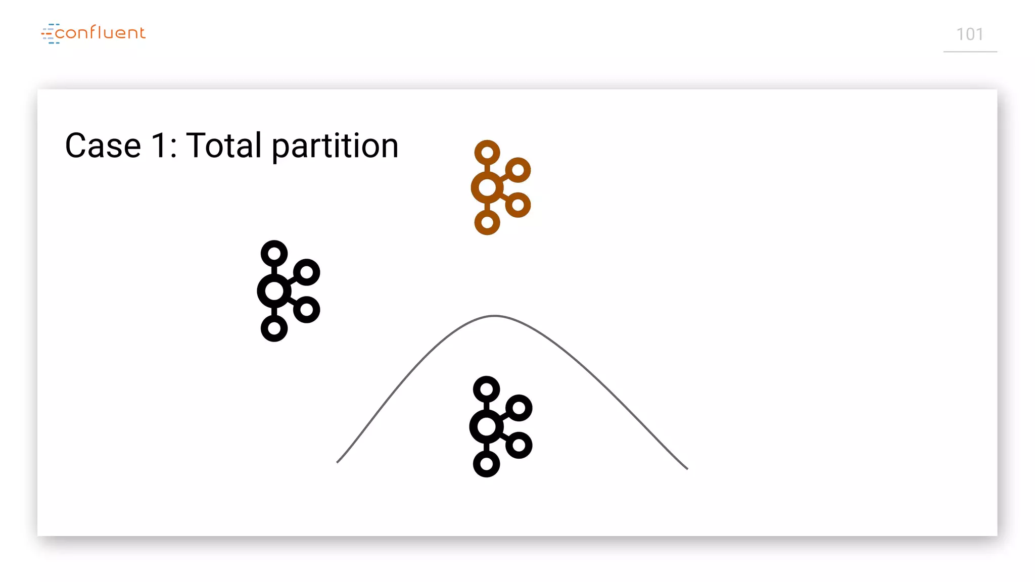 101
Case 1: Total partition
 