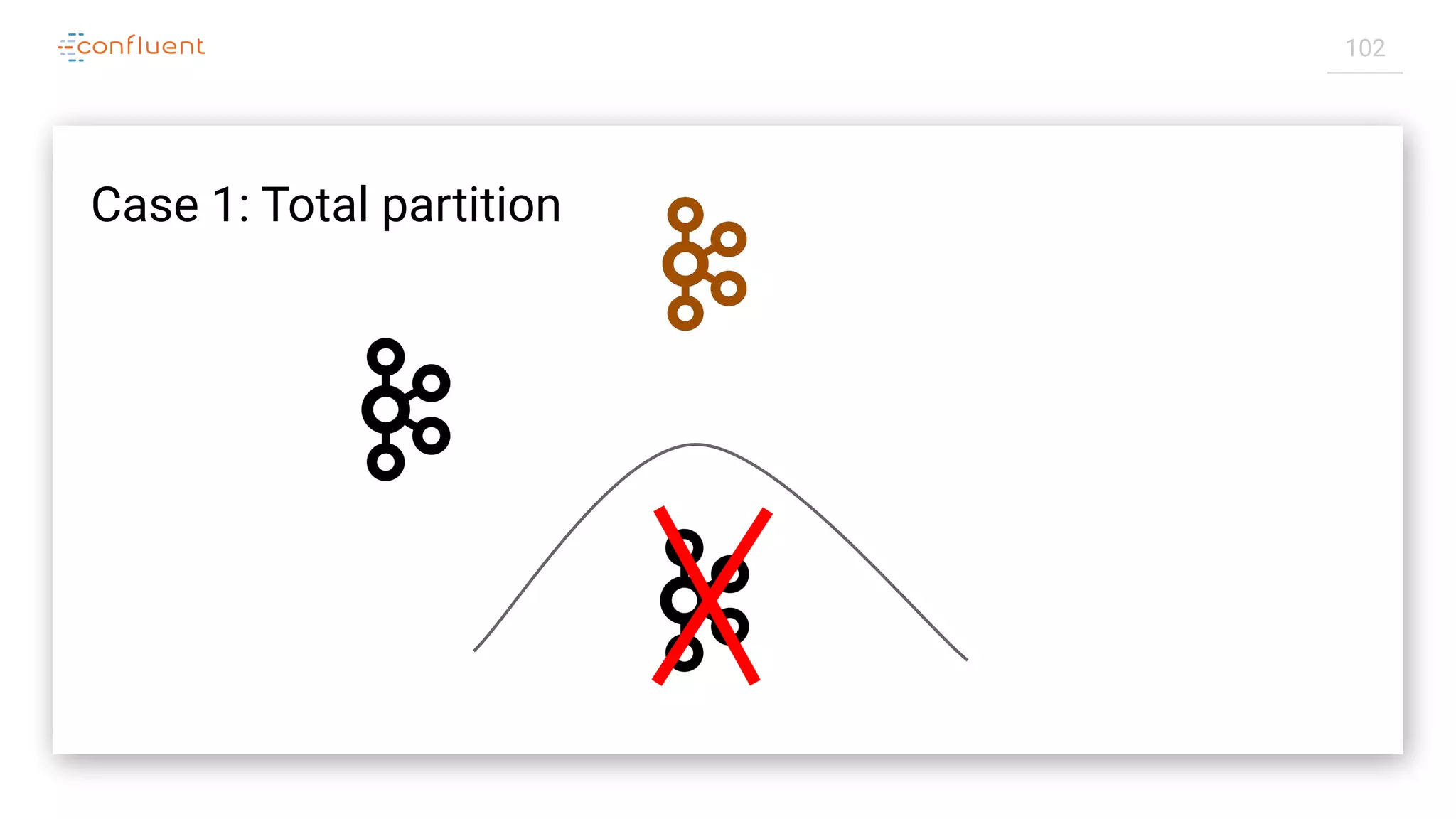 102
Case 1: Total partition
 