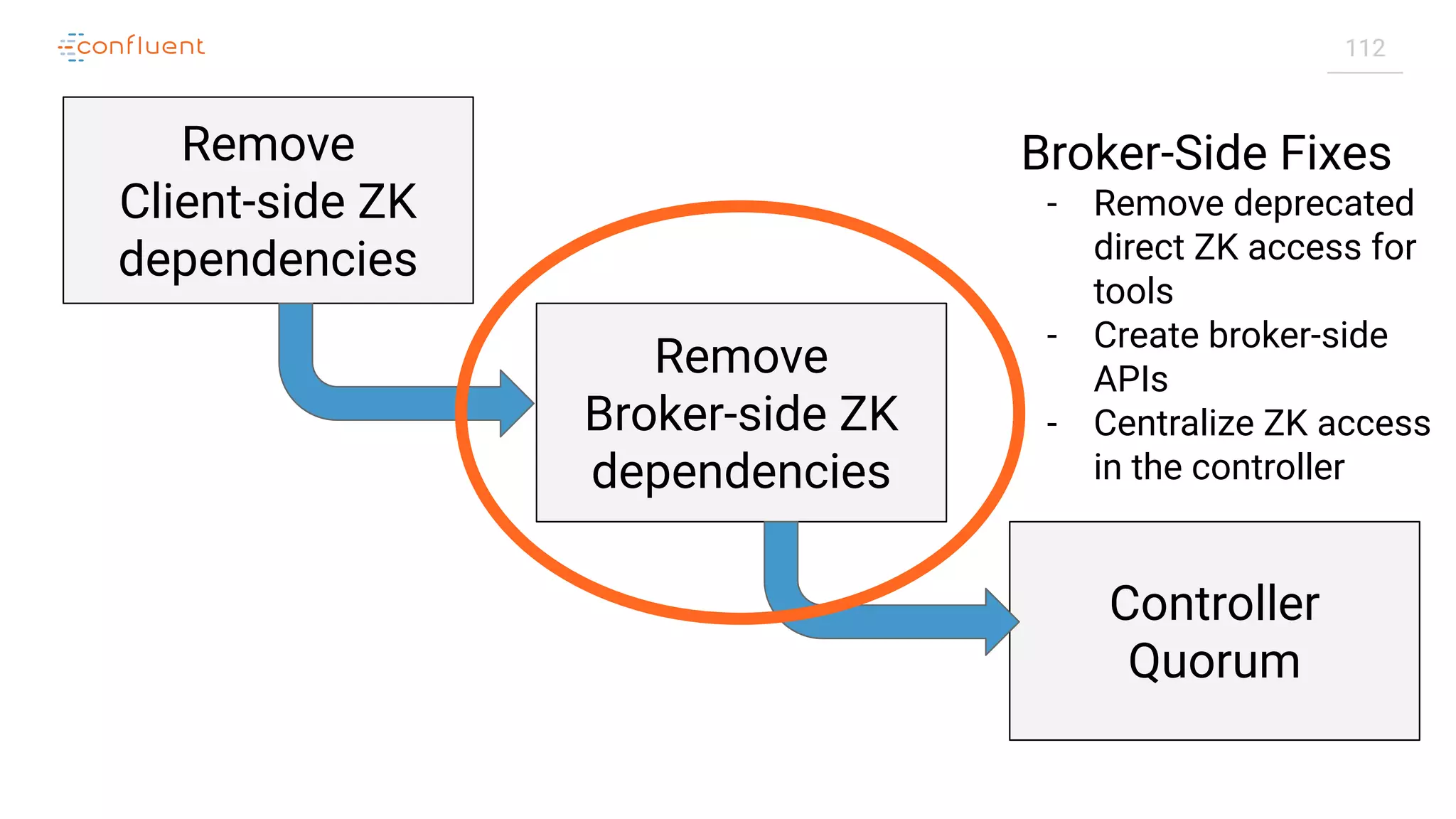 112
Remove
Client-side ZK
dependencies
Remove
Broker-side ZK
dependencies
Controller
Quorum
Broker-Side Fixes
- Remove deprecated
direct ZK access for
tools
- Create broker-side
APIs
- Centralize ZK access
in the controller
 