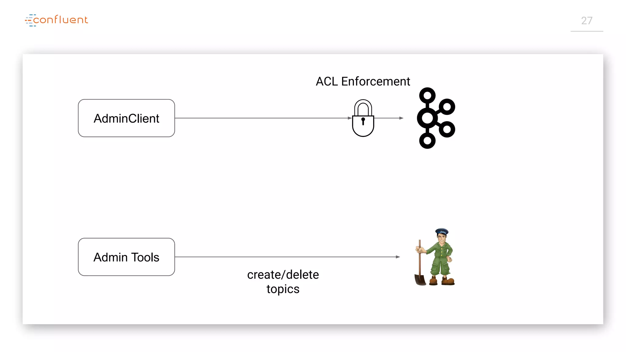 27
AdminClient
Admin Tools
ACL Enforcement
create/delete
topics
 
