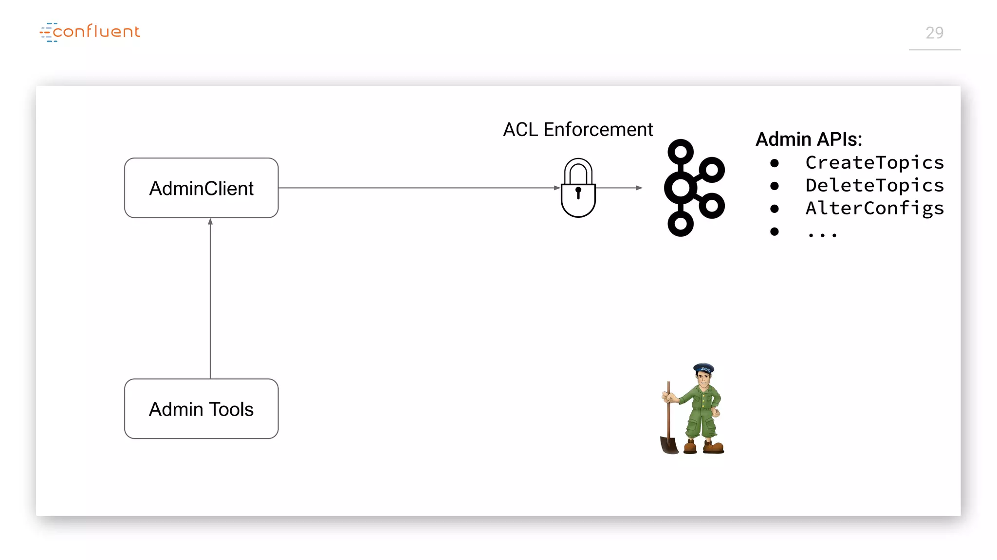 29
Admin APIs:
● CreateTopics
● DeleteTopics
● AlterConfigs
● ...
AdminClient
Admin Tools
ACL Enforcement
 