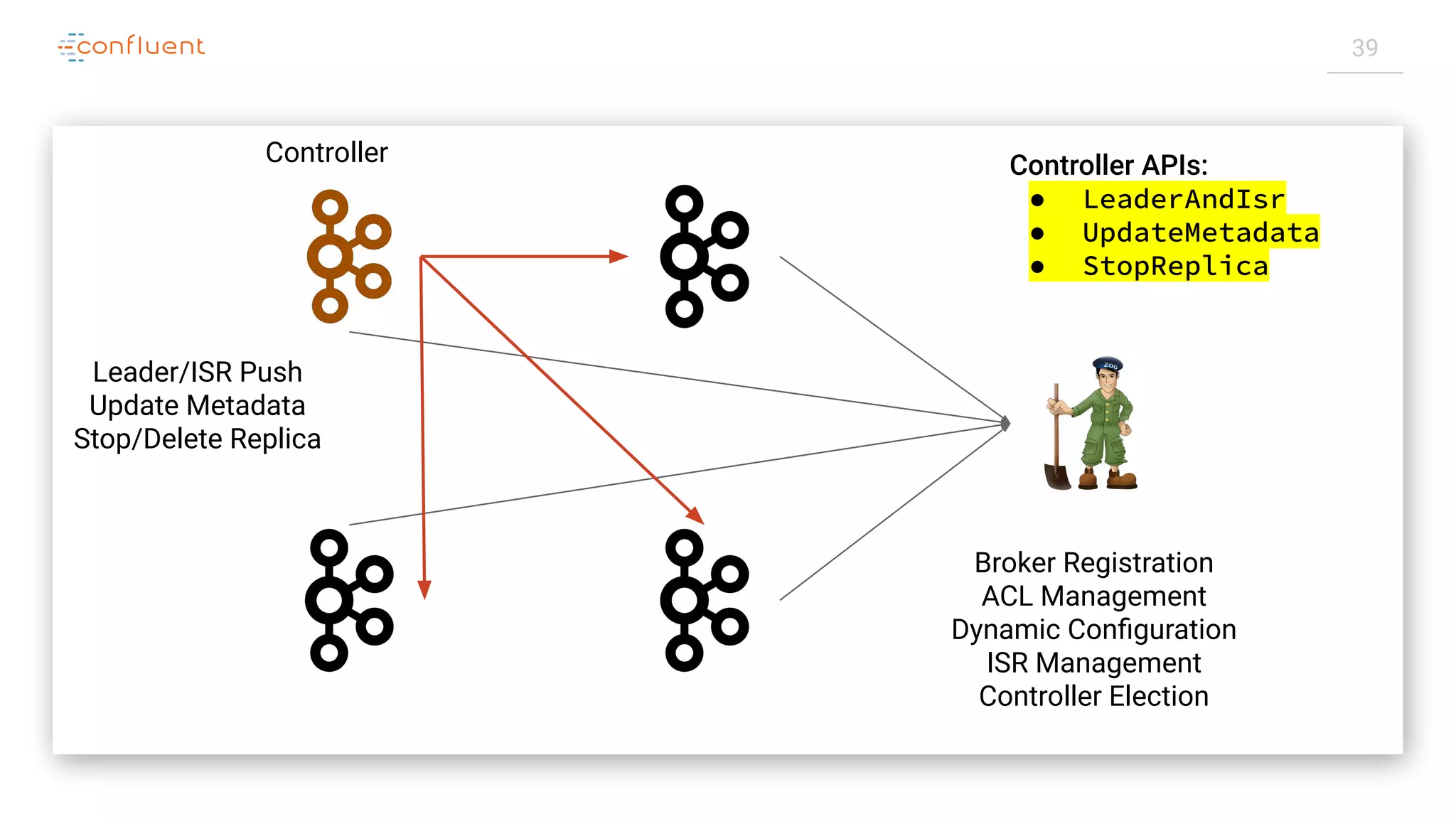 39
Controller Controller APIs:
● LeaderAndIsr
● UpdateMetadata
● StopReplica
Leader/ISR Push
Update Metadata
Stop/Delete Replica
Broker Registration
ACL Management
Dynamic Conﬁguration
ISR Management
Controller Election
 