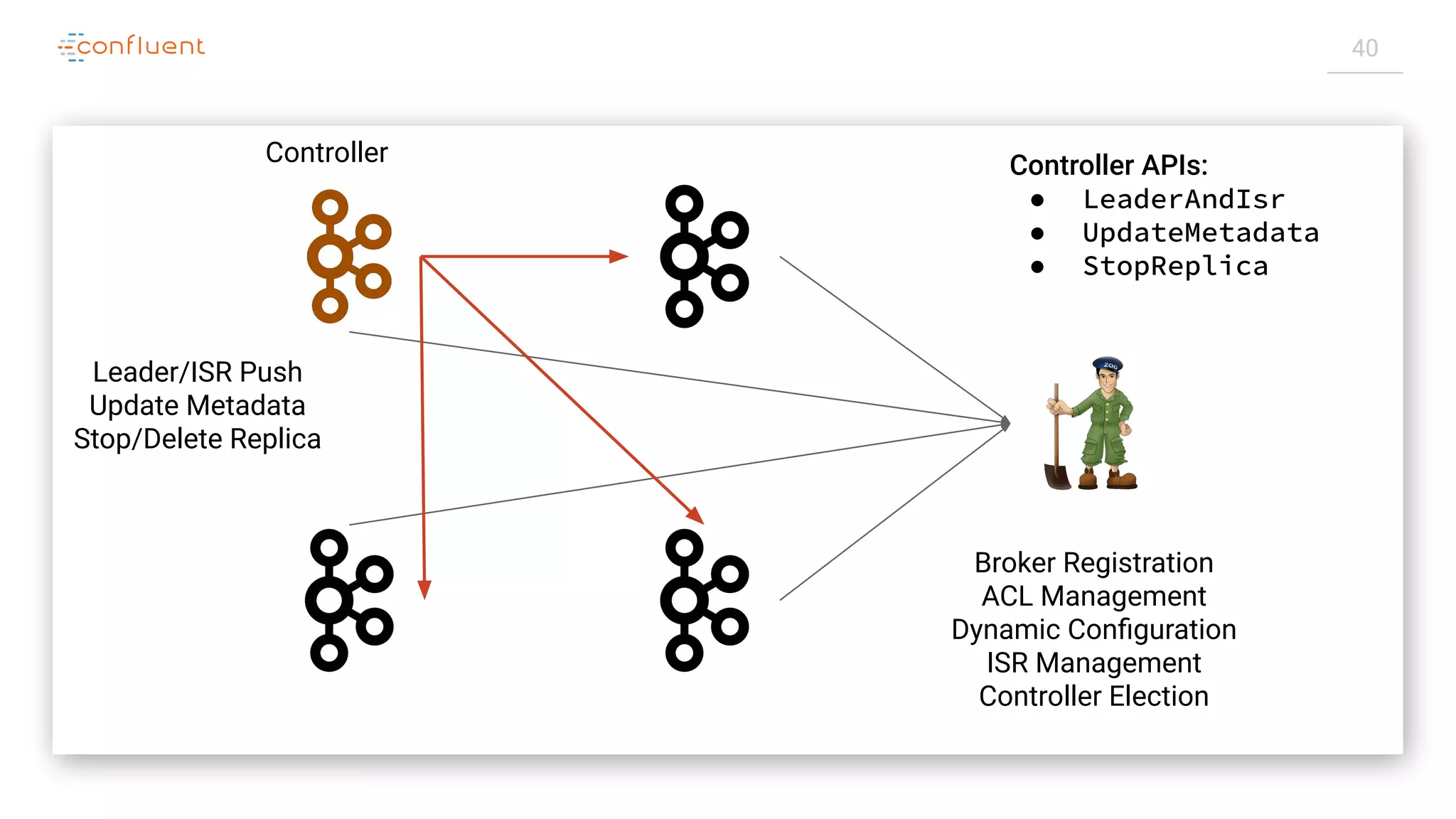 40
Controller Controller APIs:
● LeaderAndIsr
● UpdateMetadata
● StopReplica
Leader/ISR Push
Update Metadata
Stop/Delete Replica
Broker Registration
ACL Management
Dynamic Conﬁguration
ISR Management
Controller Election
 