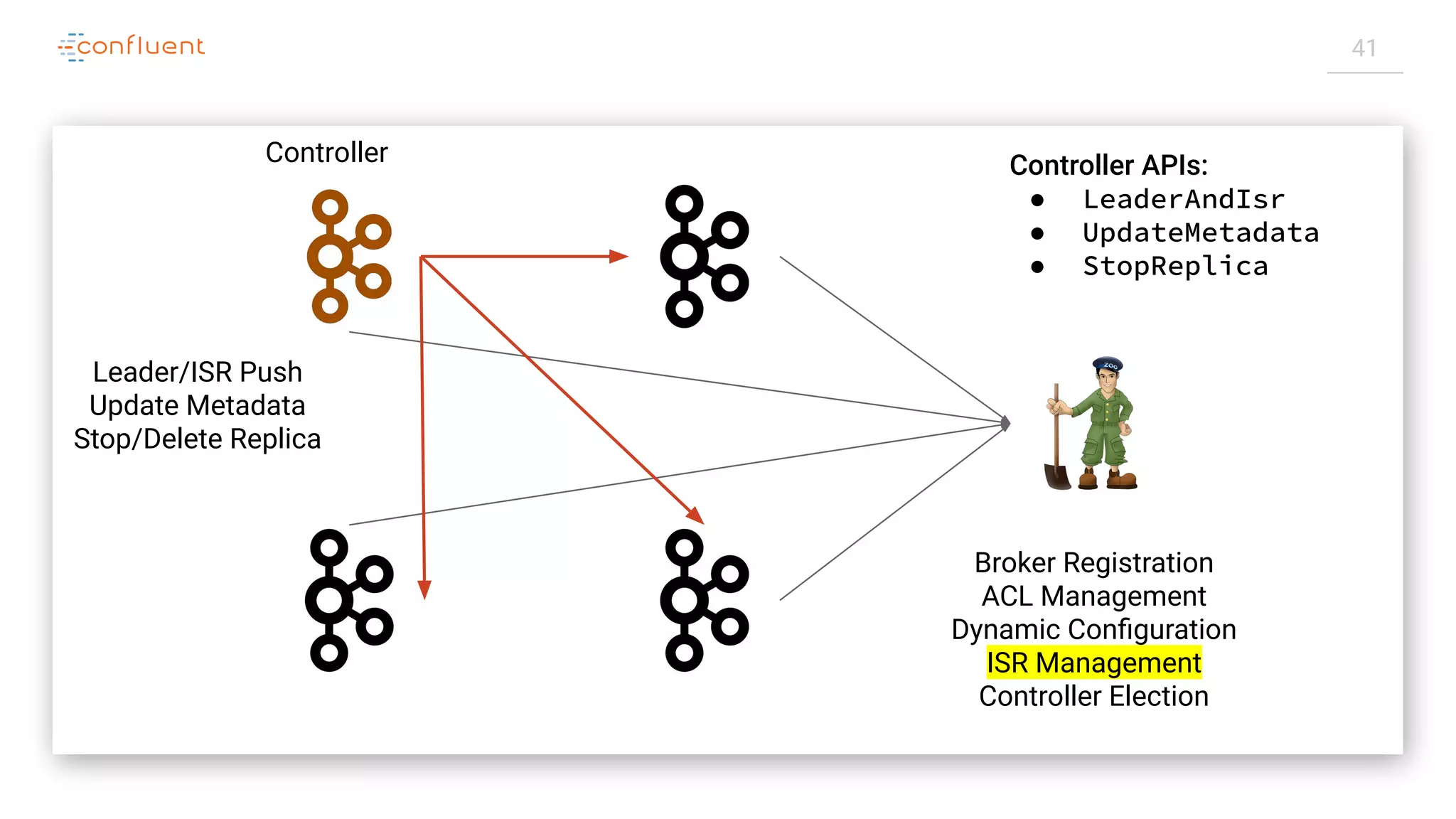 41
Controller Controller APIs:
● LeaderAndIsr
● UpdateMetadata
● StopReplica
Leader/ISR Push
Update Metadata
Stop/Delete Replica
Broker Registration
ACL Management
Dynamic Conﬁguration
ISR Management
Controller Election
 
