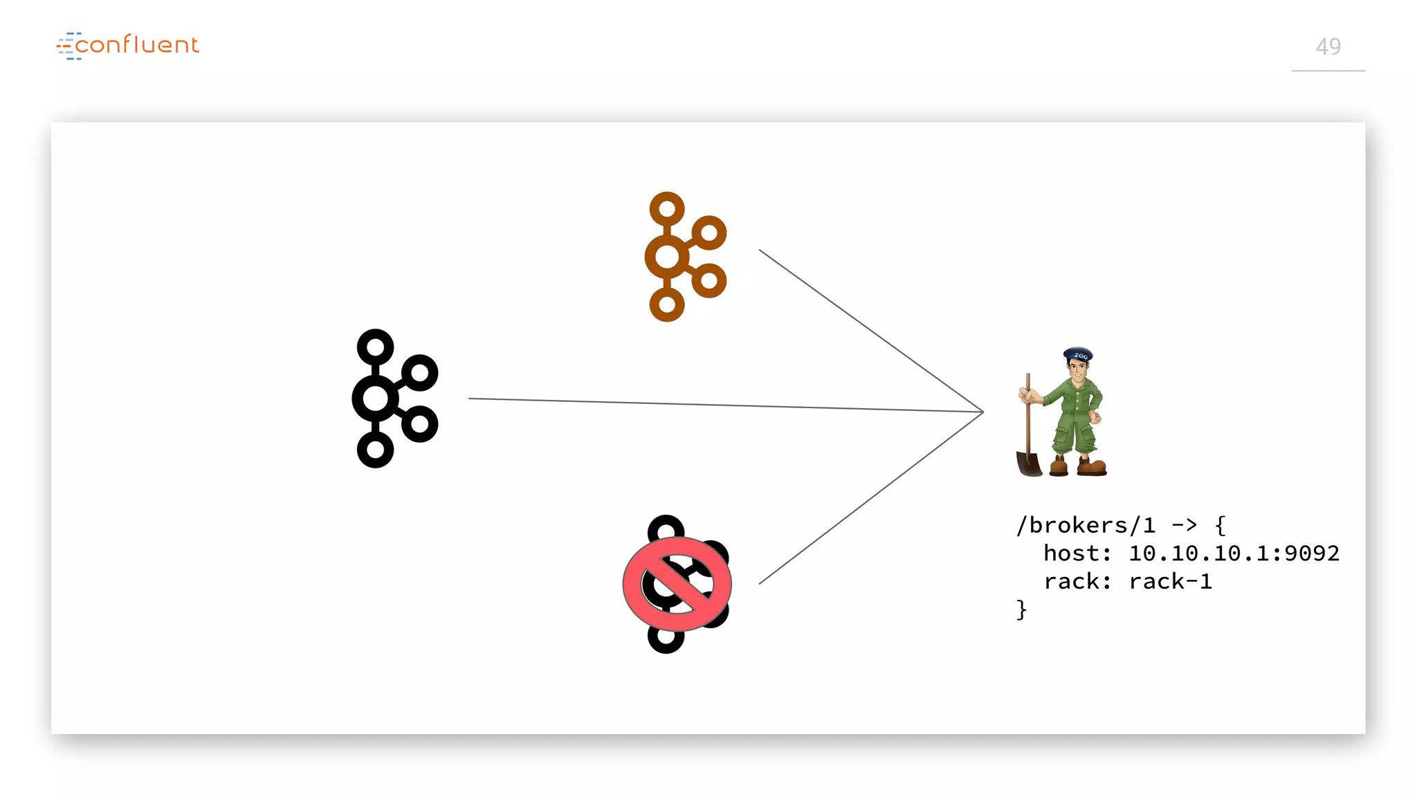 49
/brokers/1 -> {
host: 10.10.10.1:9092
rack: rack-1
}
 