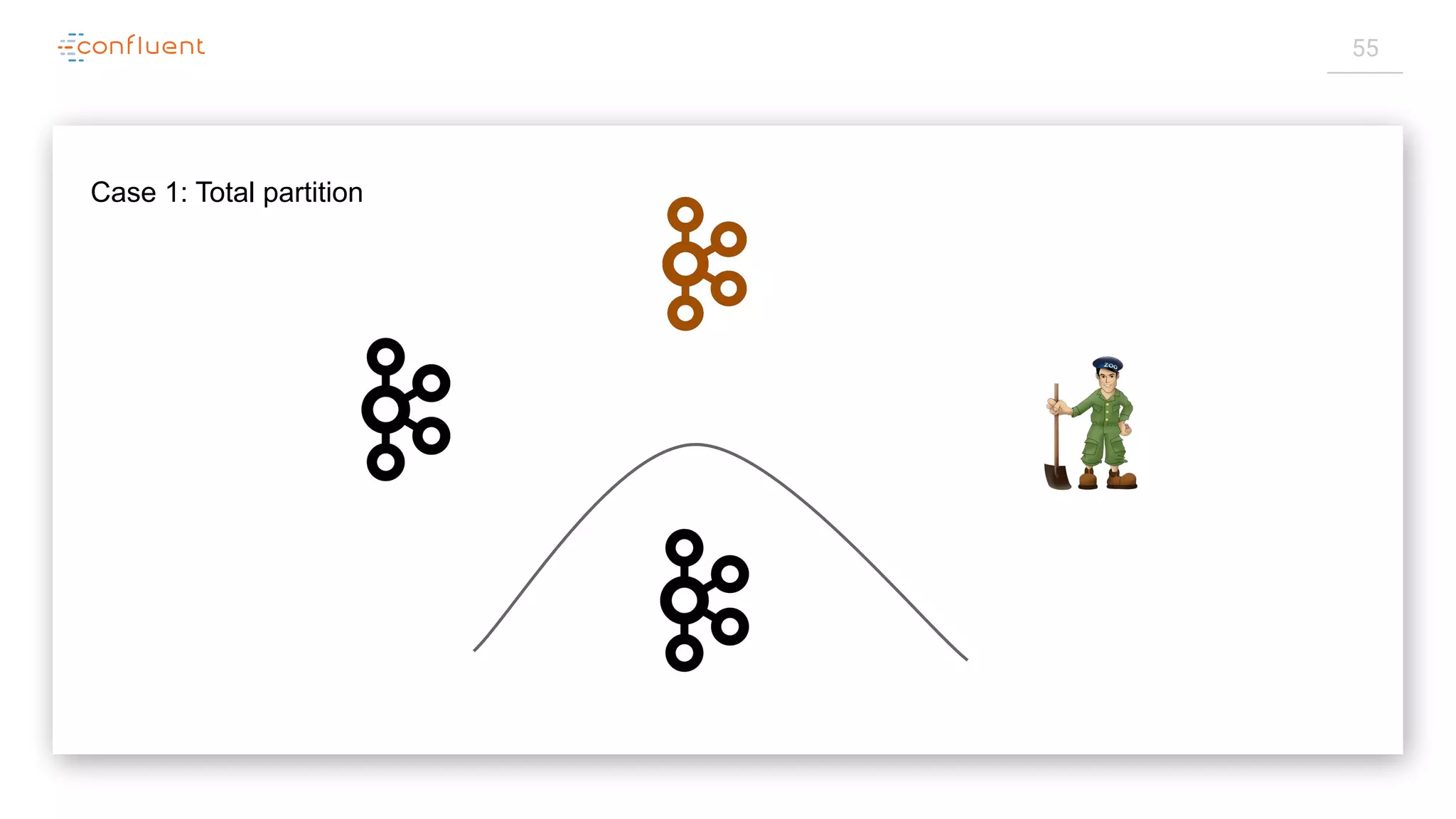 55
Case 1: Total partition
 