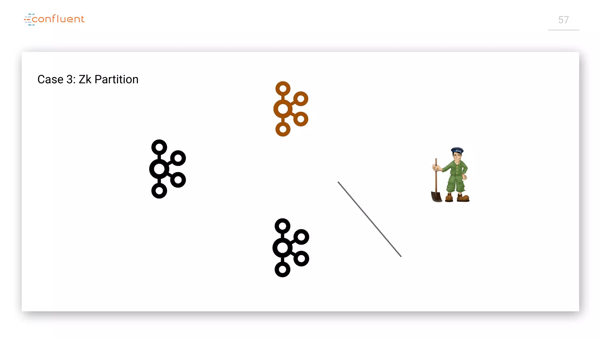 57
Case 3: Zk Partition
 