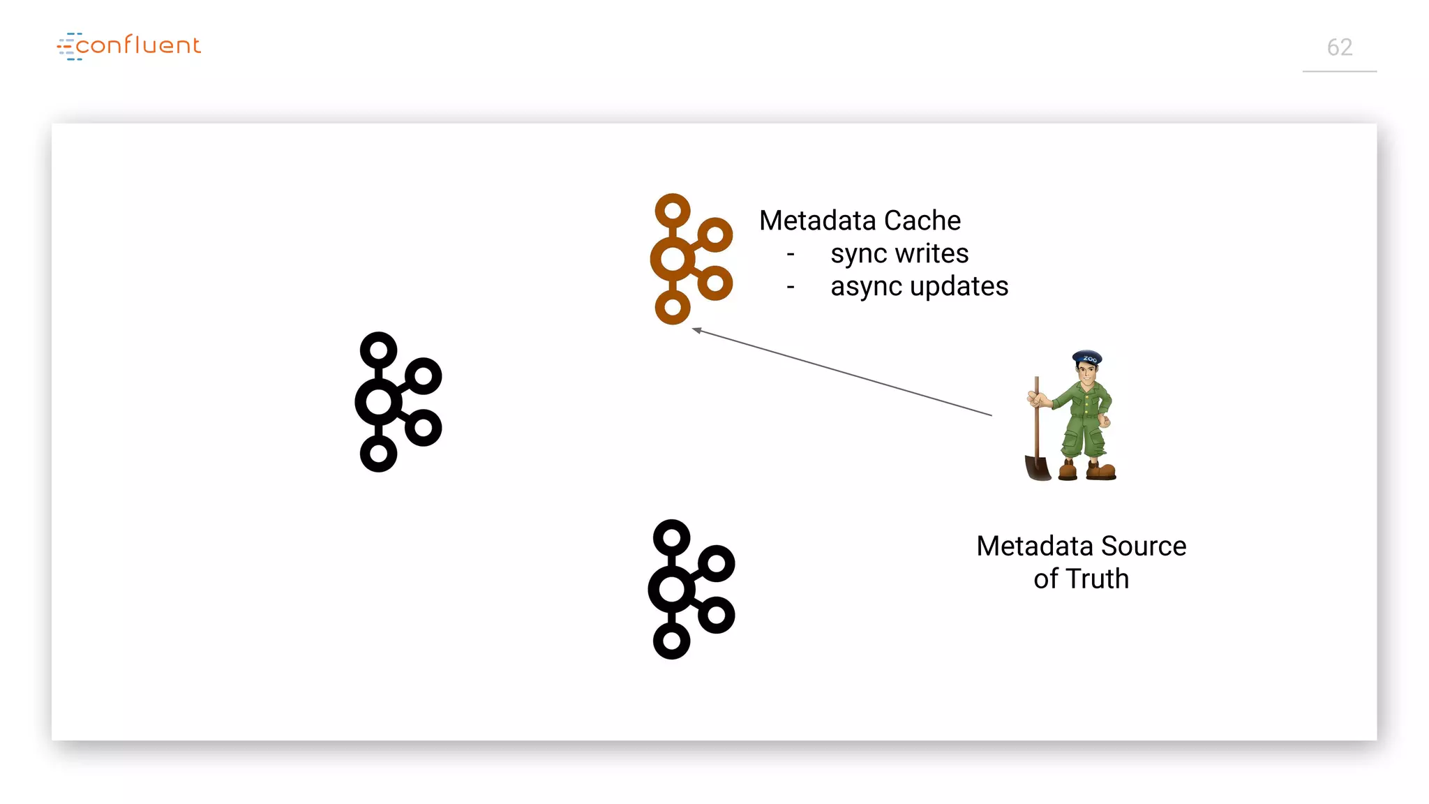 62
Metadata Source
of Truth
Metadata Cache
- sync writes
- async updates
 