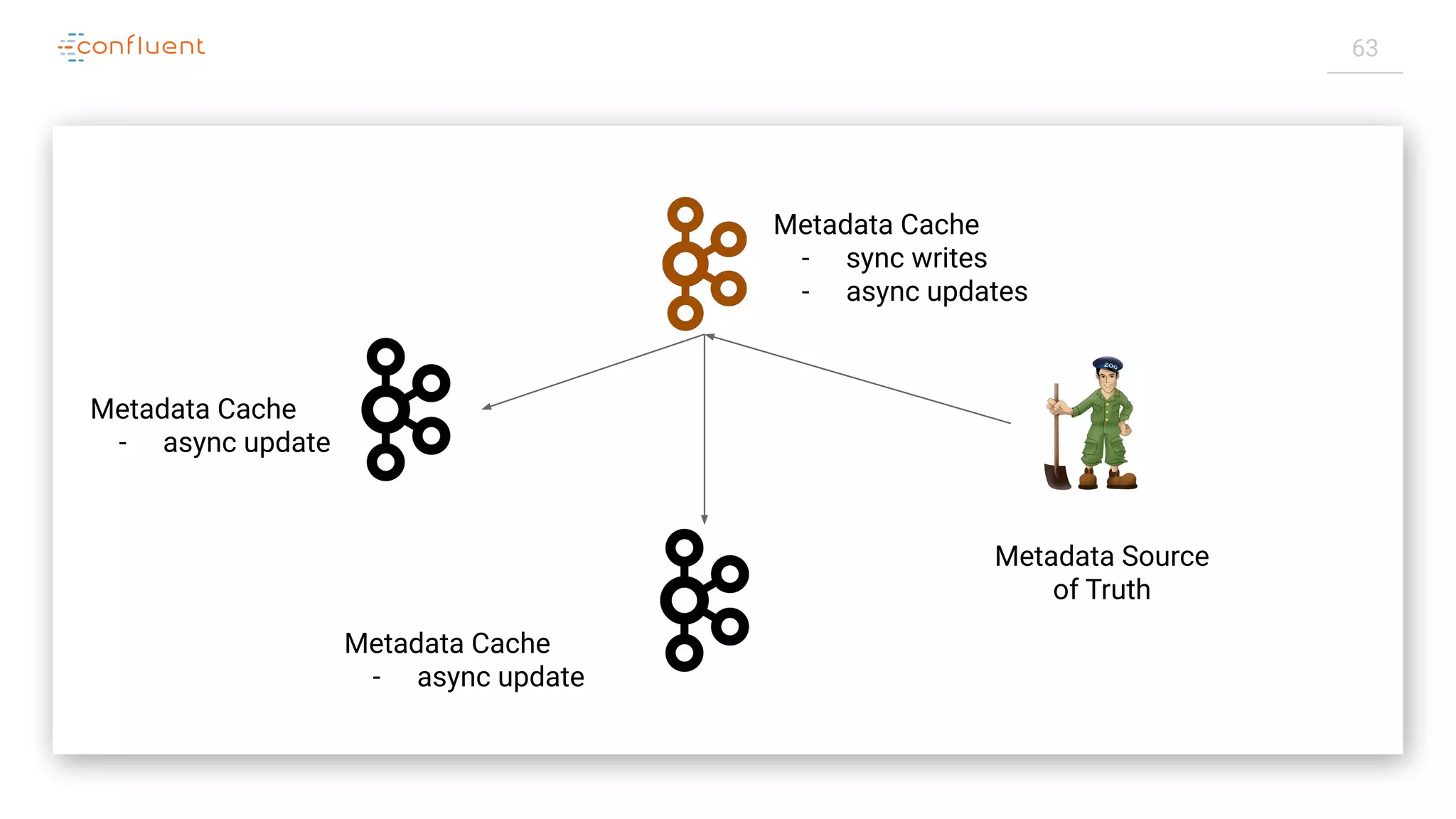 63
Metadata Source
of Truth
Metadata Cache
- async update
Metadata Cache
- sync writes
- async updates
Metadata Cache
- async update
 