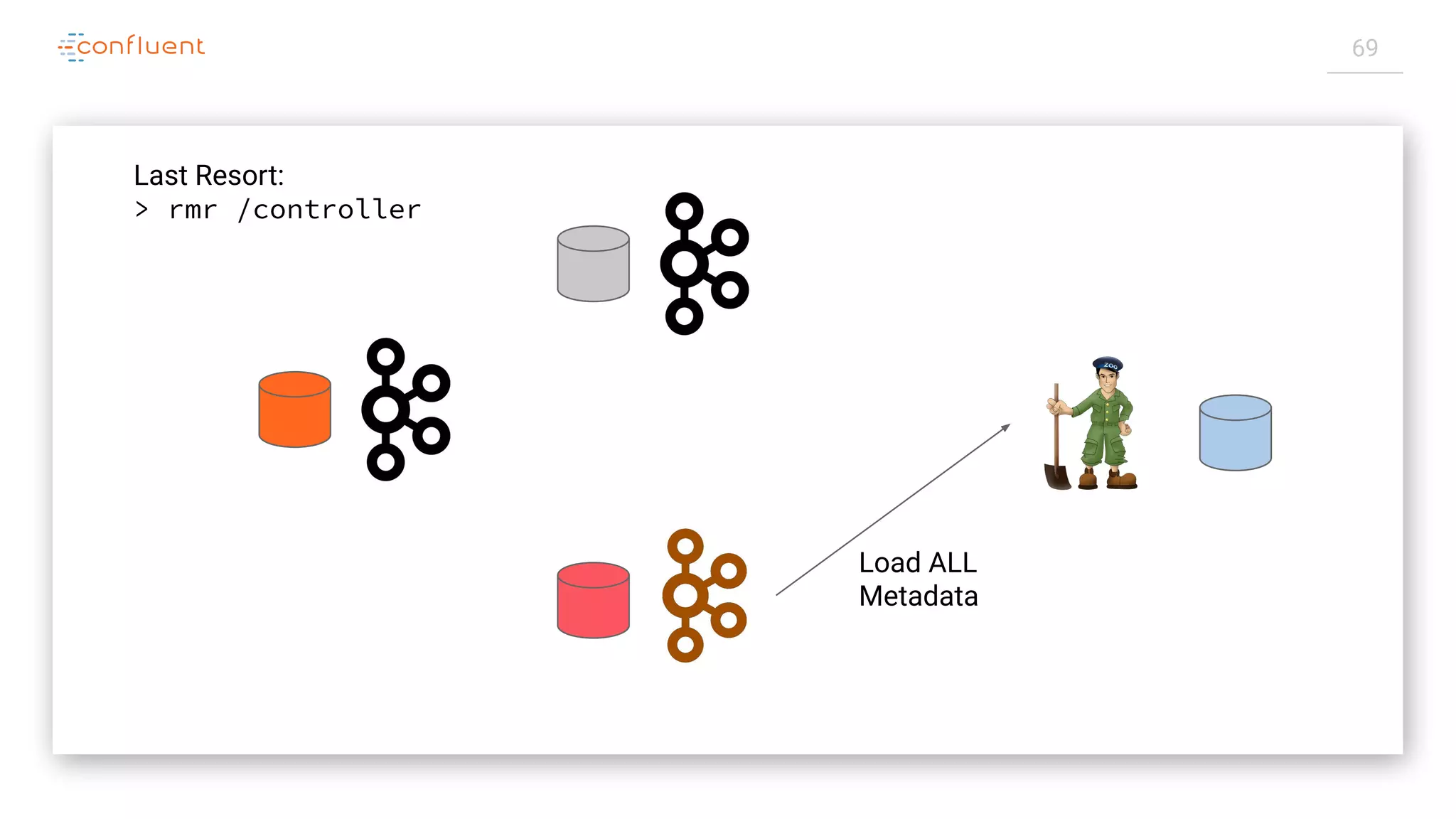 69
Last Resort:
> rmr /controller
Load ALL
Metadata
 