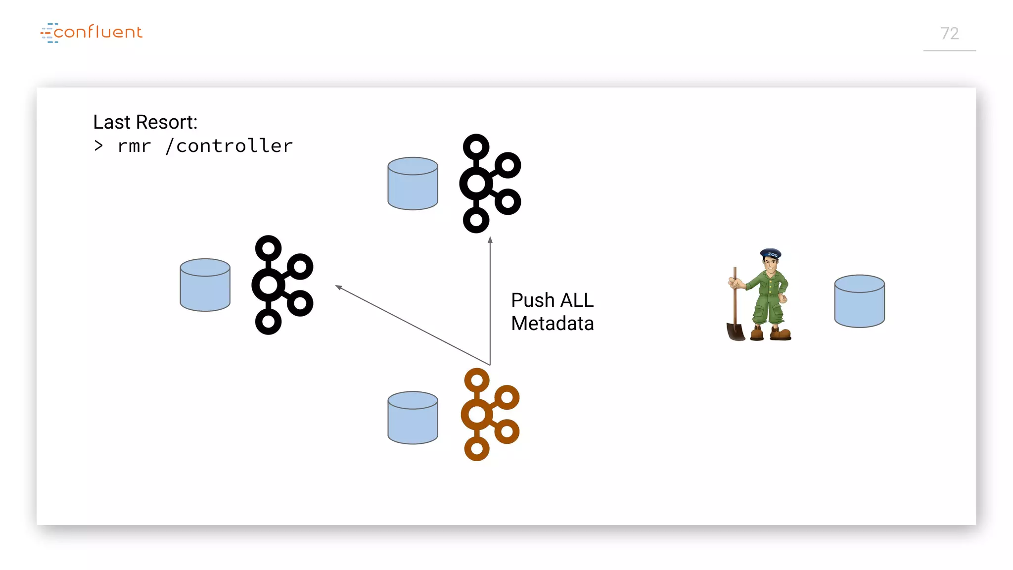 72
Last Resort:
> rmr /controller
Push ALL
Metadata
 