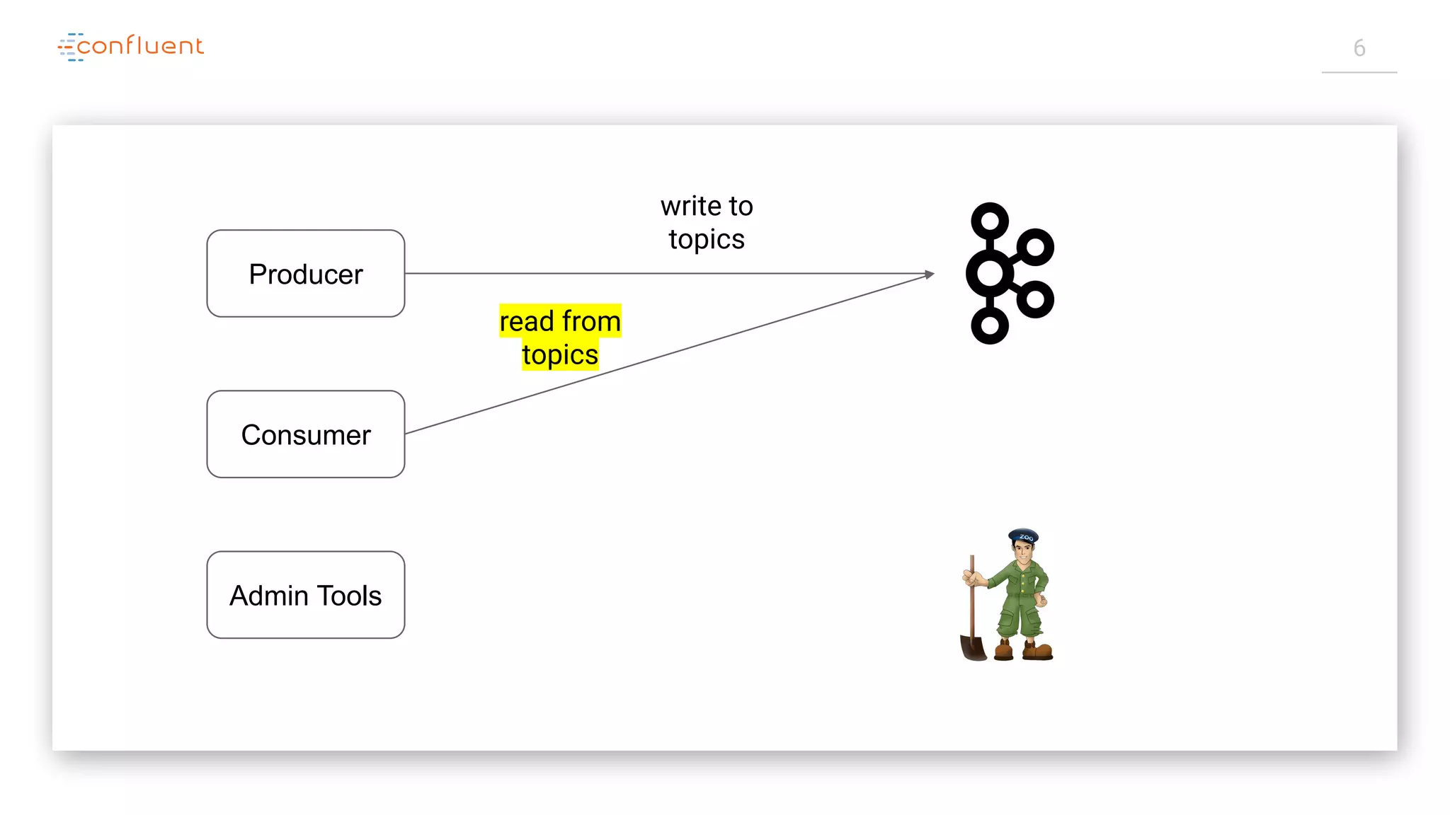 6
write to
topics
read from
topics
Producer
Consumer
Admin Tools
 