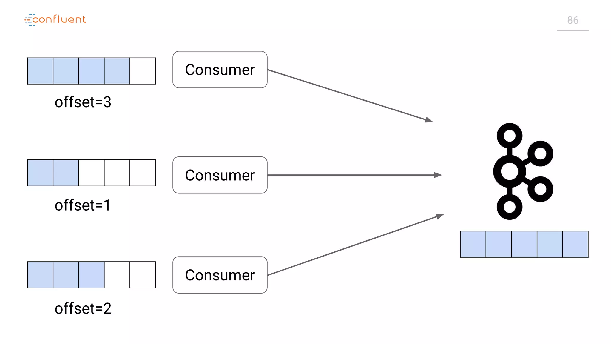86
Consumer
Consumer
Consumer
offset=3
offset=1
offset=2
 